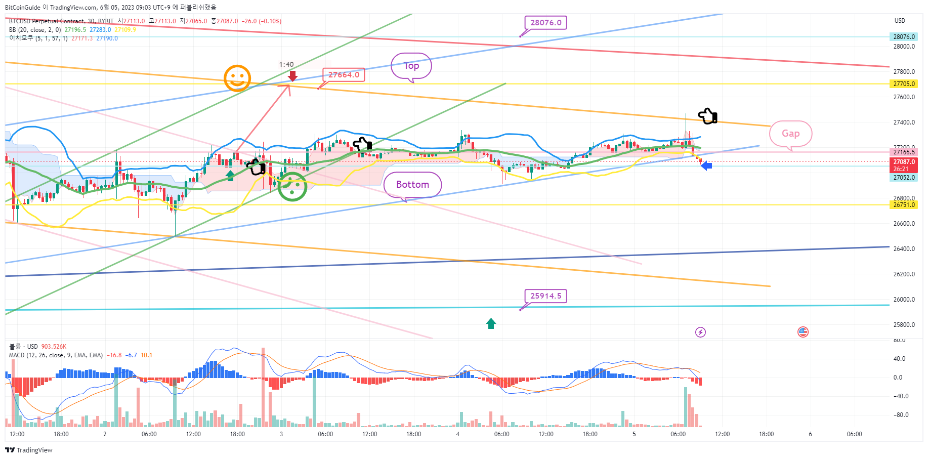 BYBIT:BTCUSD.P Chart Image by BitCoinGuide