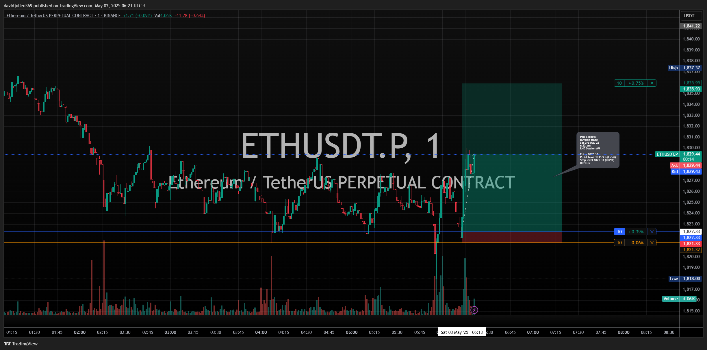 BINANCE:ETHUSDT.P Chart Image by davidjulien369