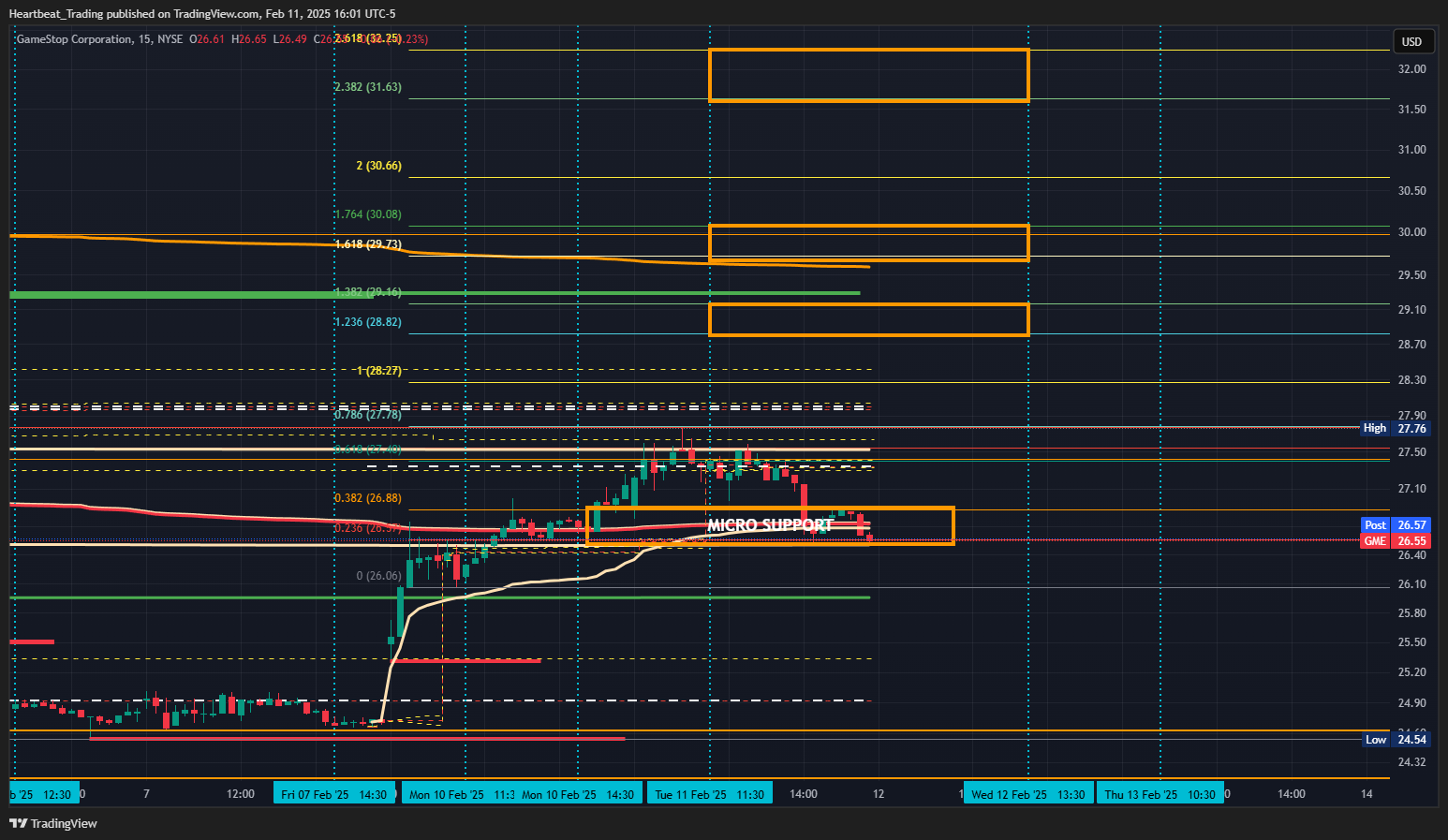 BATS:GME Chart Image by Heartbeat_Trading