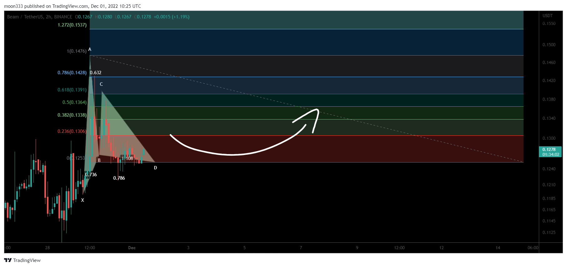 BINANCE:BEAMUSDT Chart Image by moon333