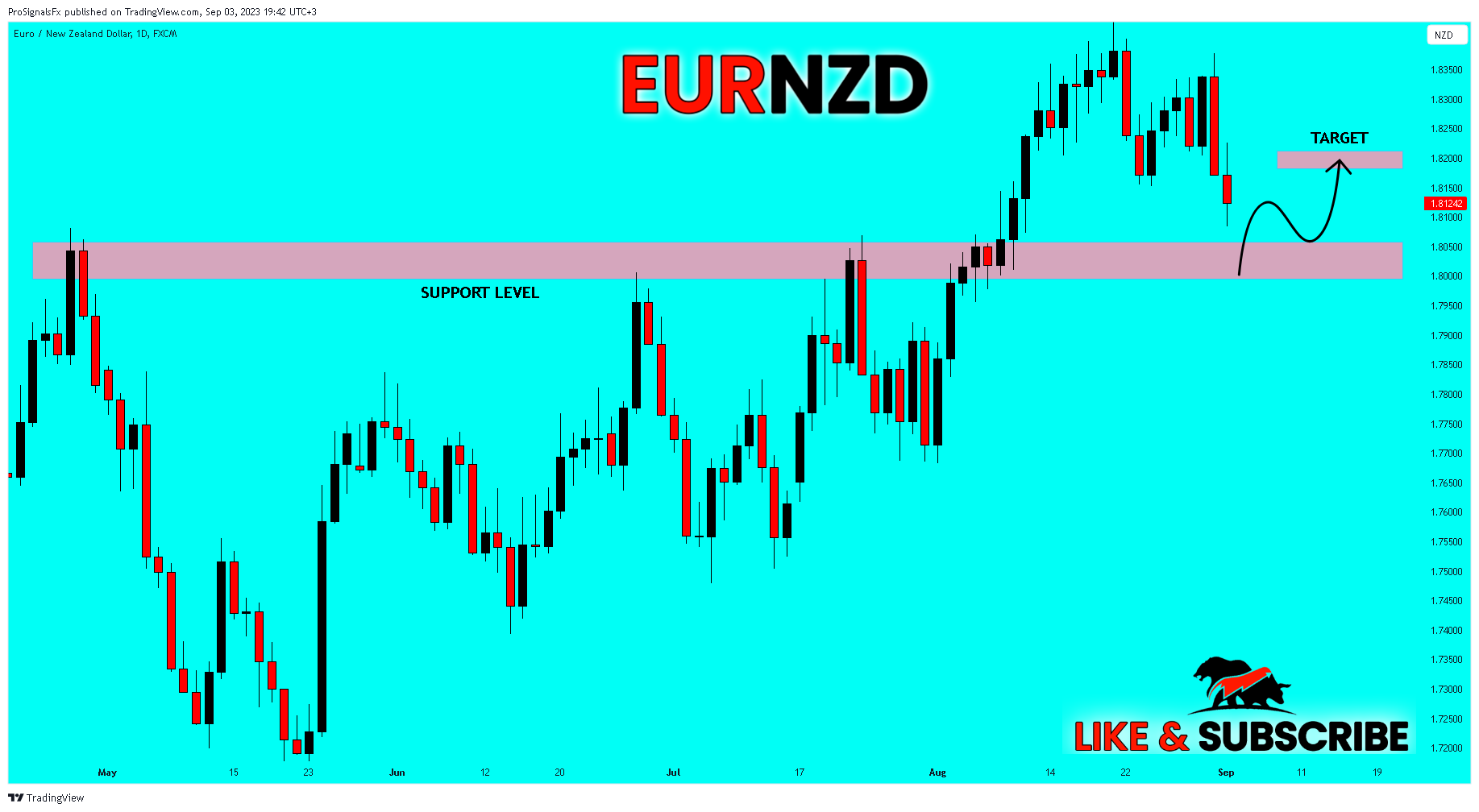 FX:EURNZD Chart Image by ProSignalsFx