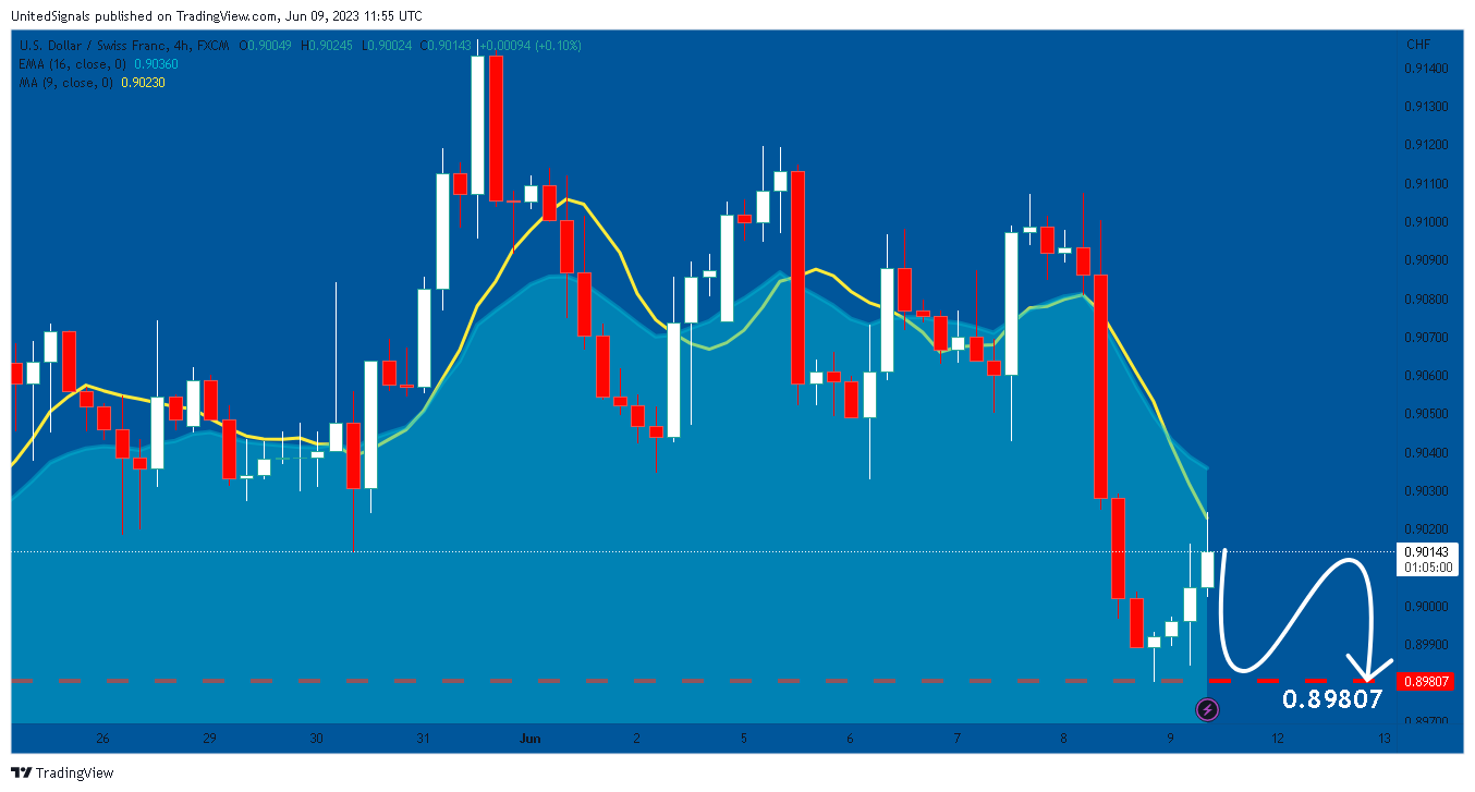 FX:USDCHF Chart Image by UnitedSignals