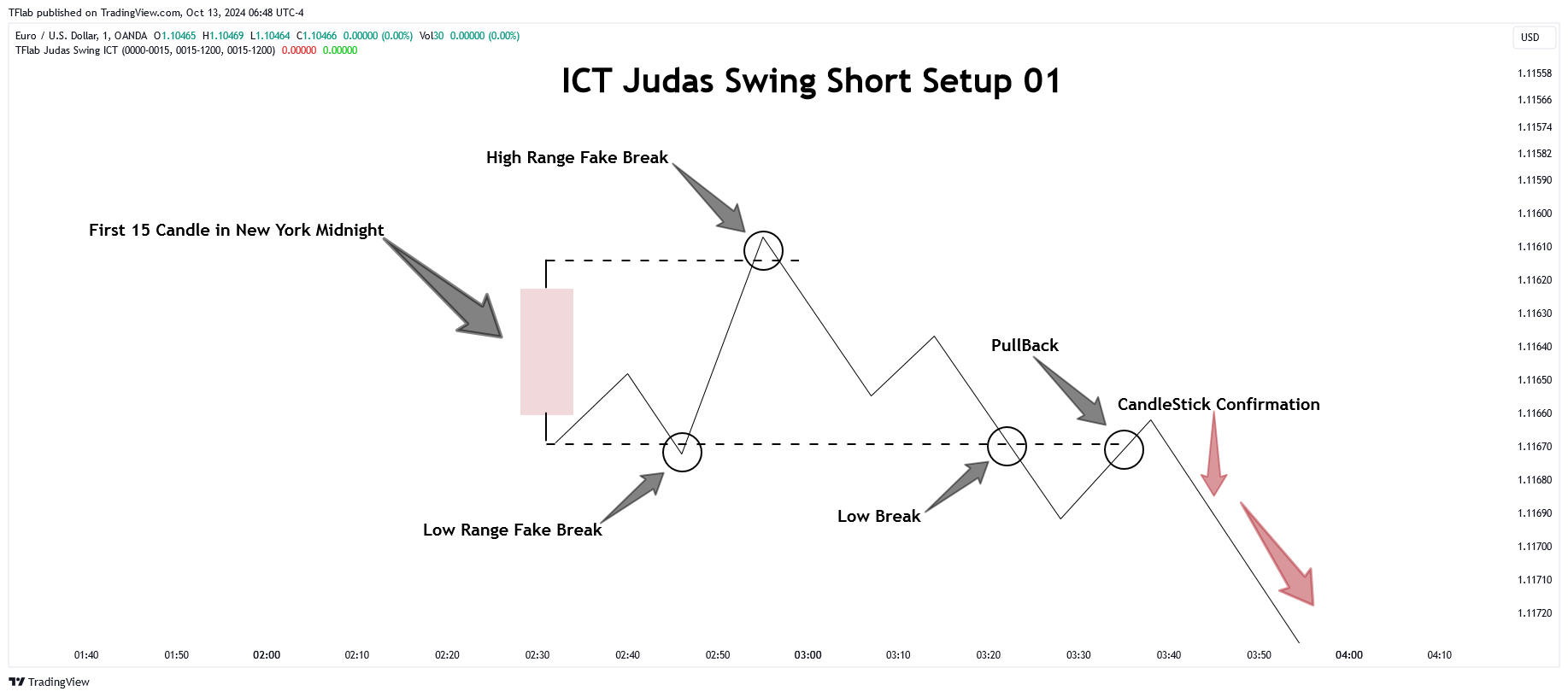 OANDA:EURUSD Chart Image by TFlab