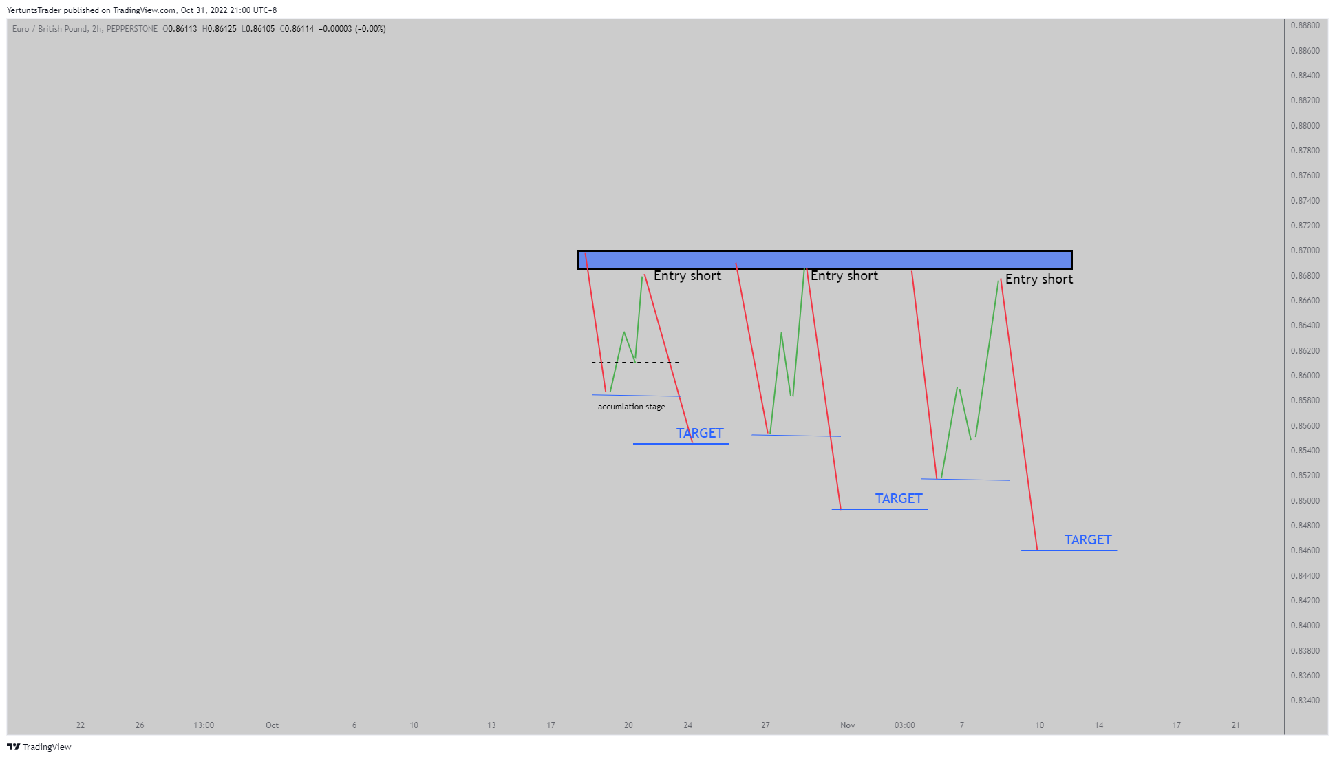 PEPPERSTONE:EURGBP Chart Image by YertuntsTrader