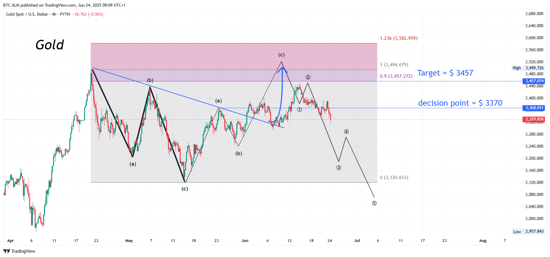 PYTH:XAUUSD Chart Image by BTC-XLM