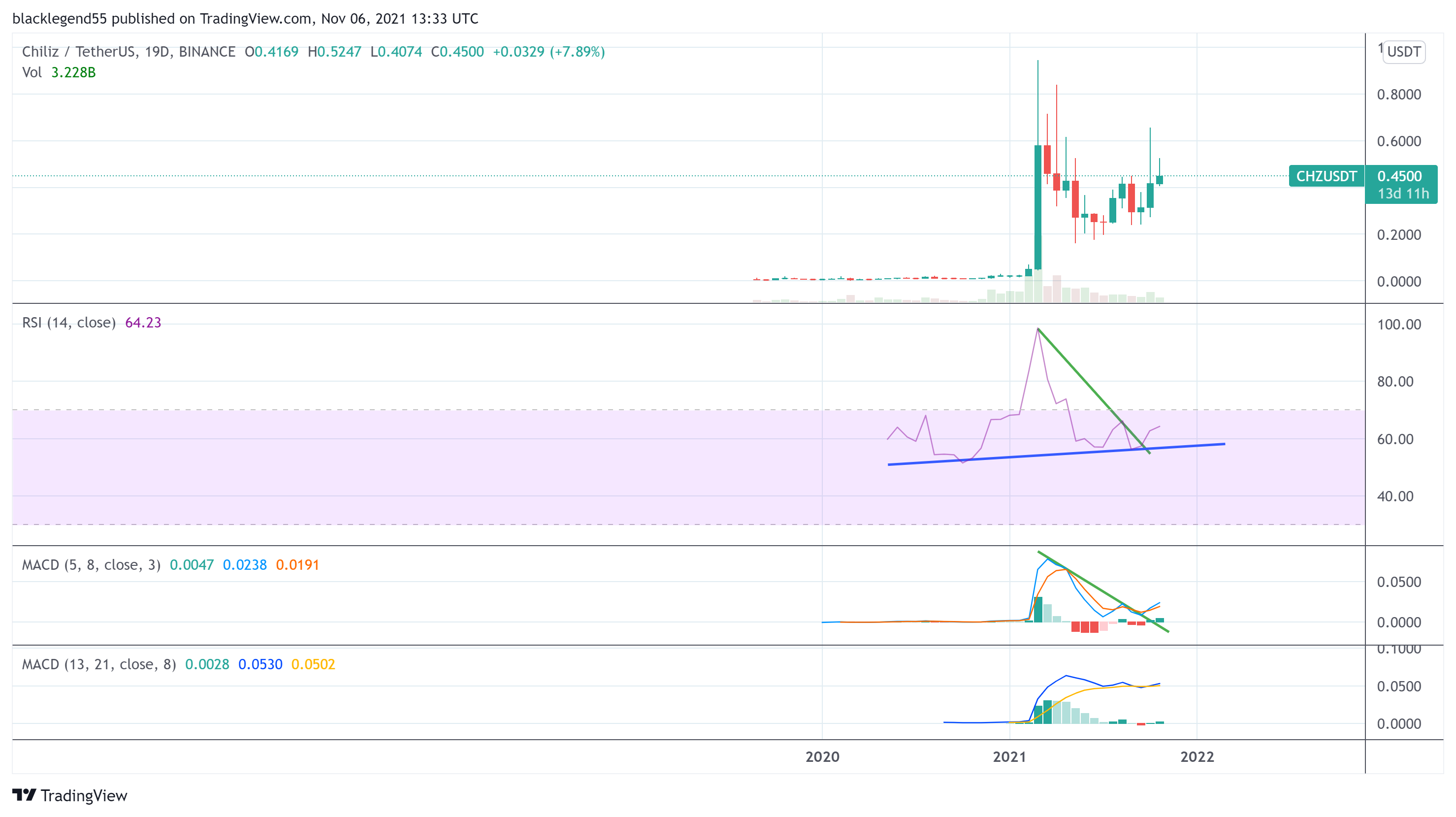 BINANCE:CHZUSDT Chart Image by blacklegend55