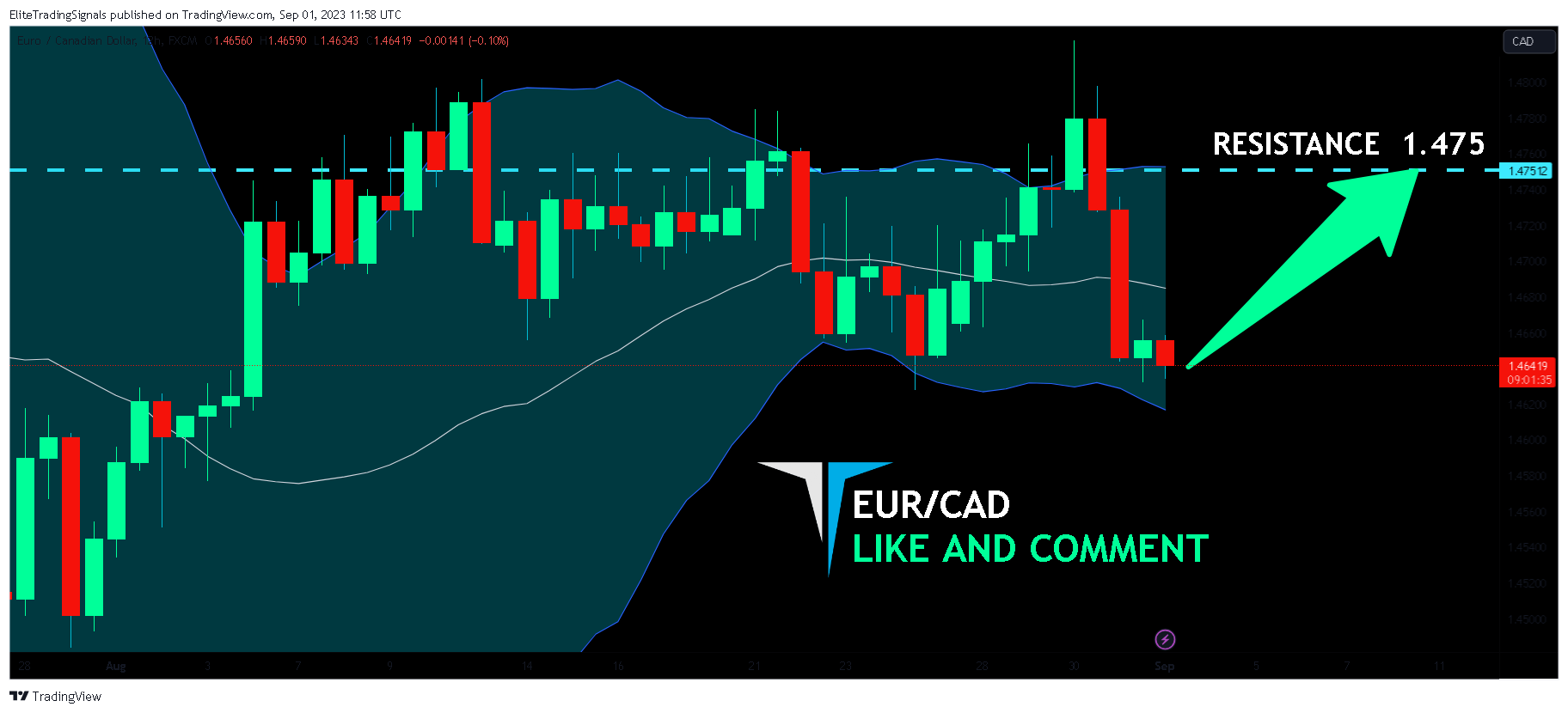 FX:EURCAD Chart Image by EliteTradingSignals