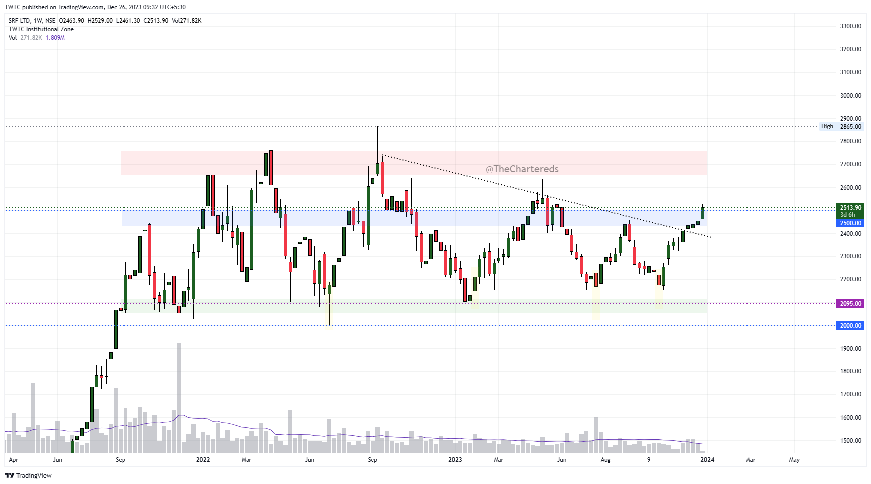 NSE:SRF Chart Image by TheChartereds