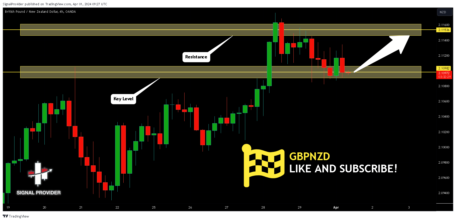 OANDA:GBPNZD Chart Image by SignalProvider