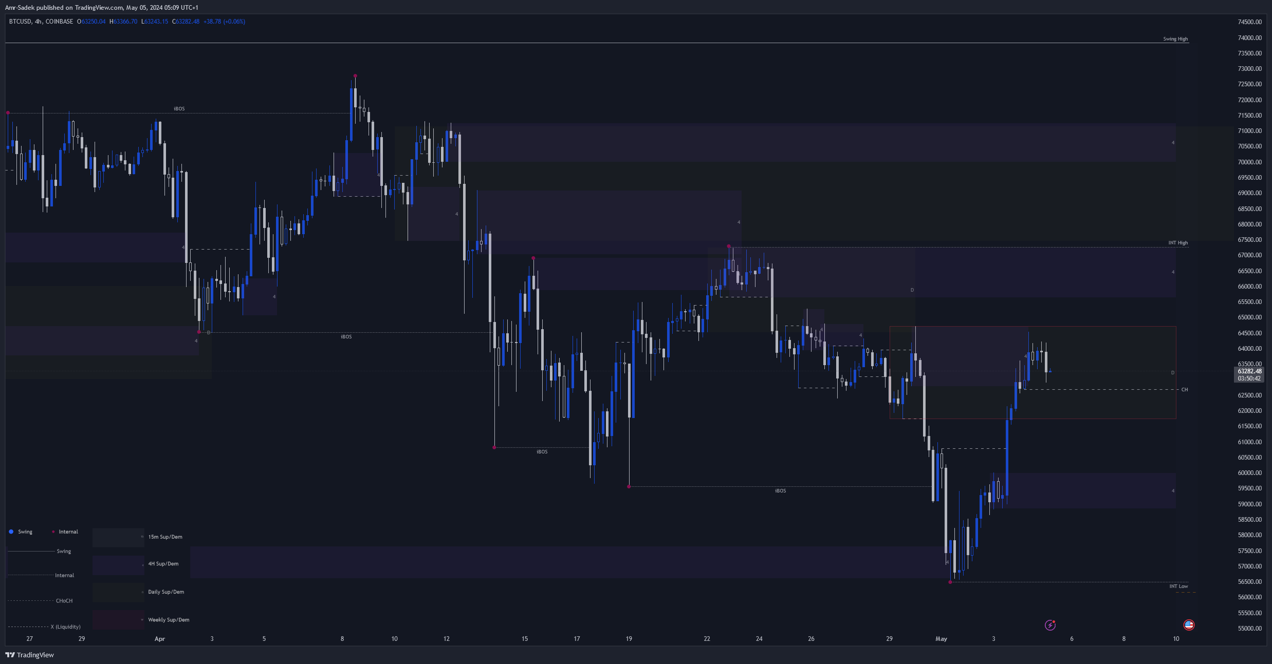 COINBASE:BTCUSD Chart Image by Amr-Sadek