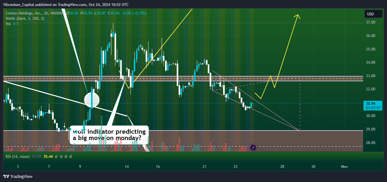 BATS:CELH Chart Image by Aura_Trades