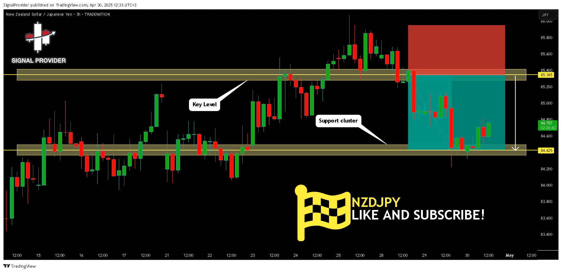 TRADENATION:NZDJPY Chart Image by SignalProvider