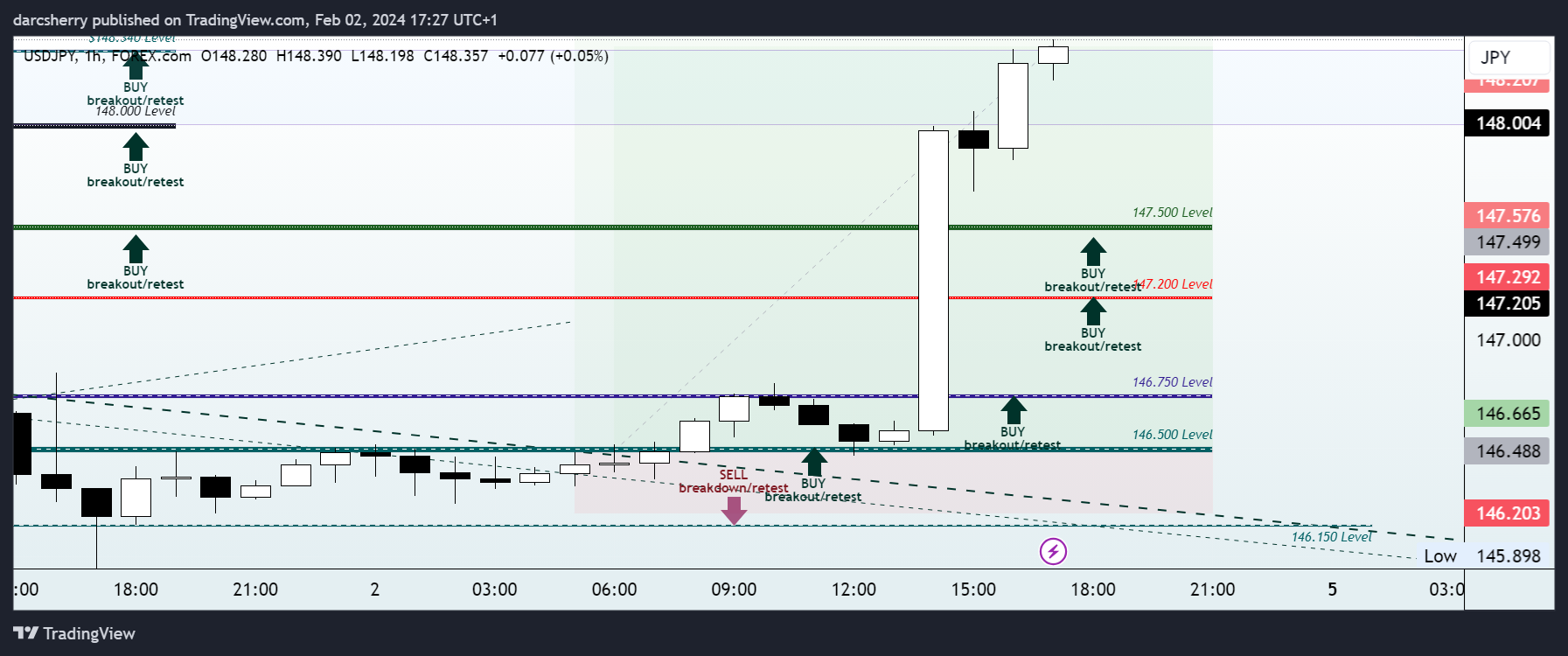 FOREXCOM:USDJPY Chart Image by darcsherry
