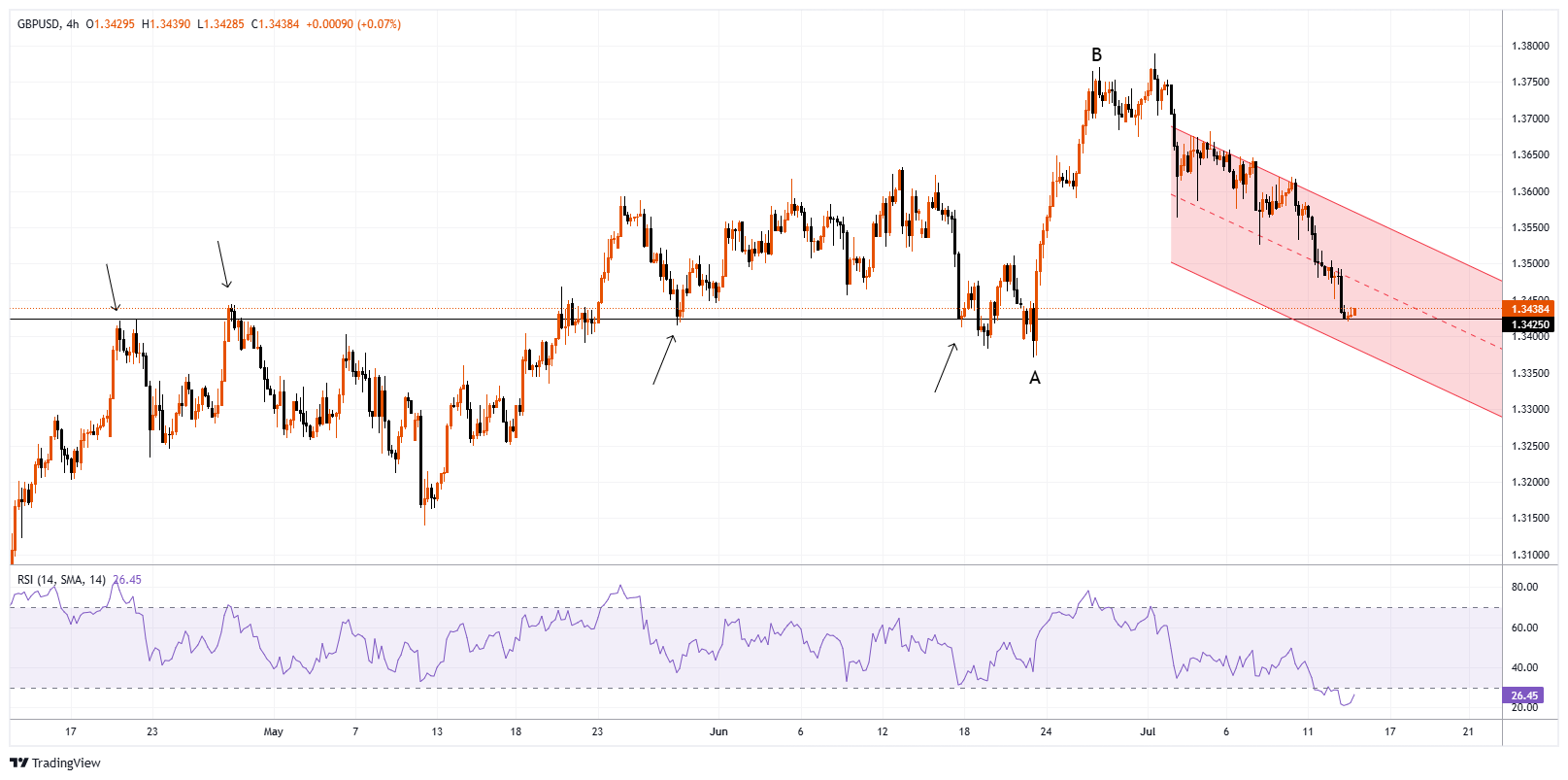 GBPUSD Chart Image