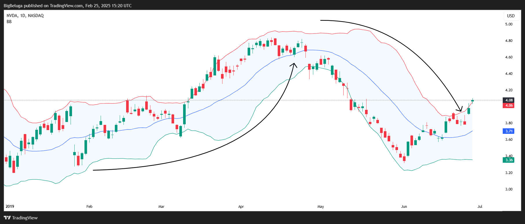 BATS:NVDA Chart Image by BigBeluga