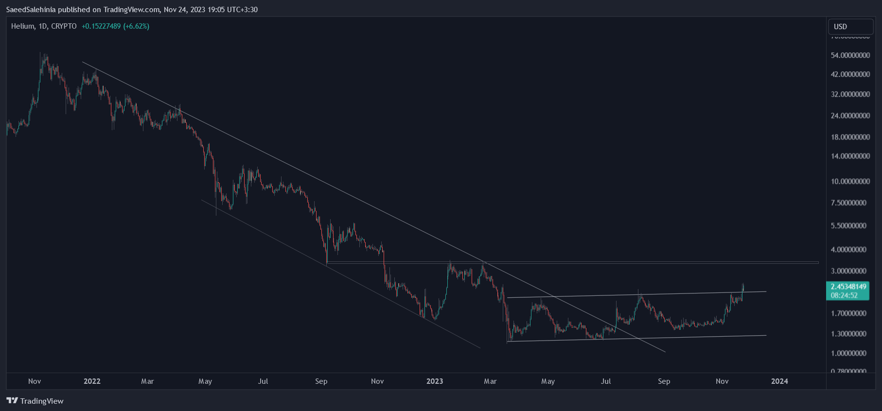 CRYPTO:HNTUSD Chart Image by SaeedSalehinia