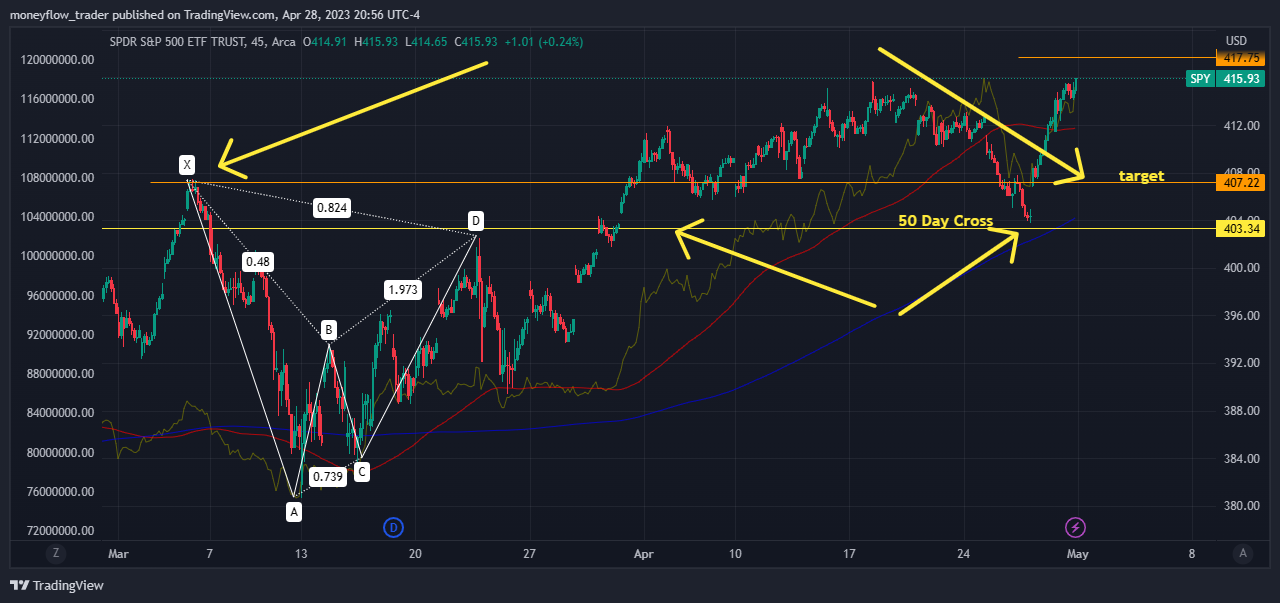 AMEX:SPY Chart Image by moneyflow_trader