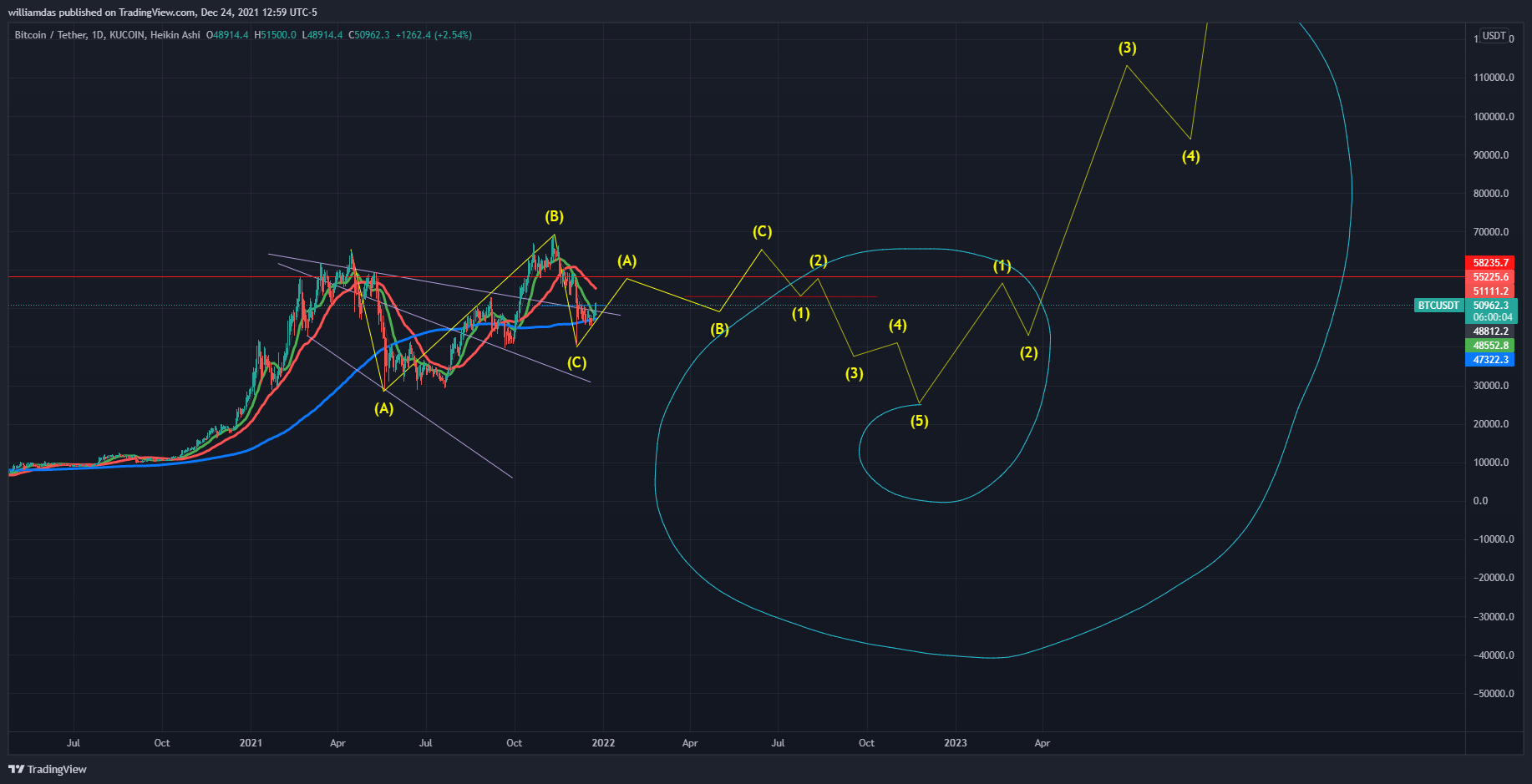KUCOIN:BTCUSDT Chart Image by williamdas