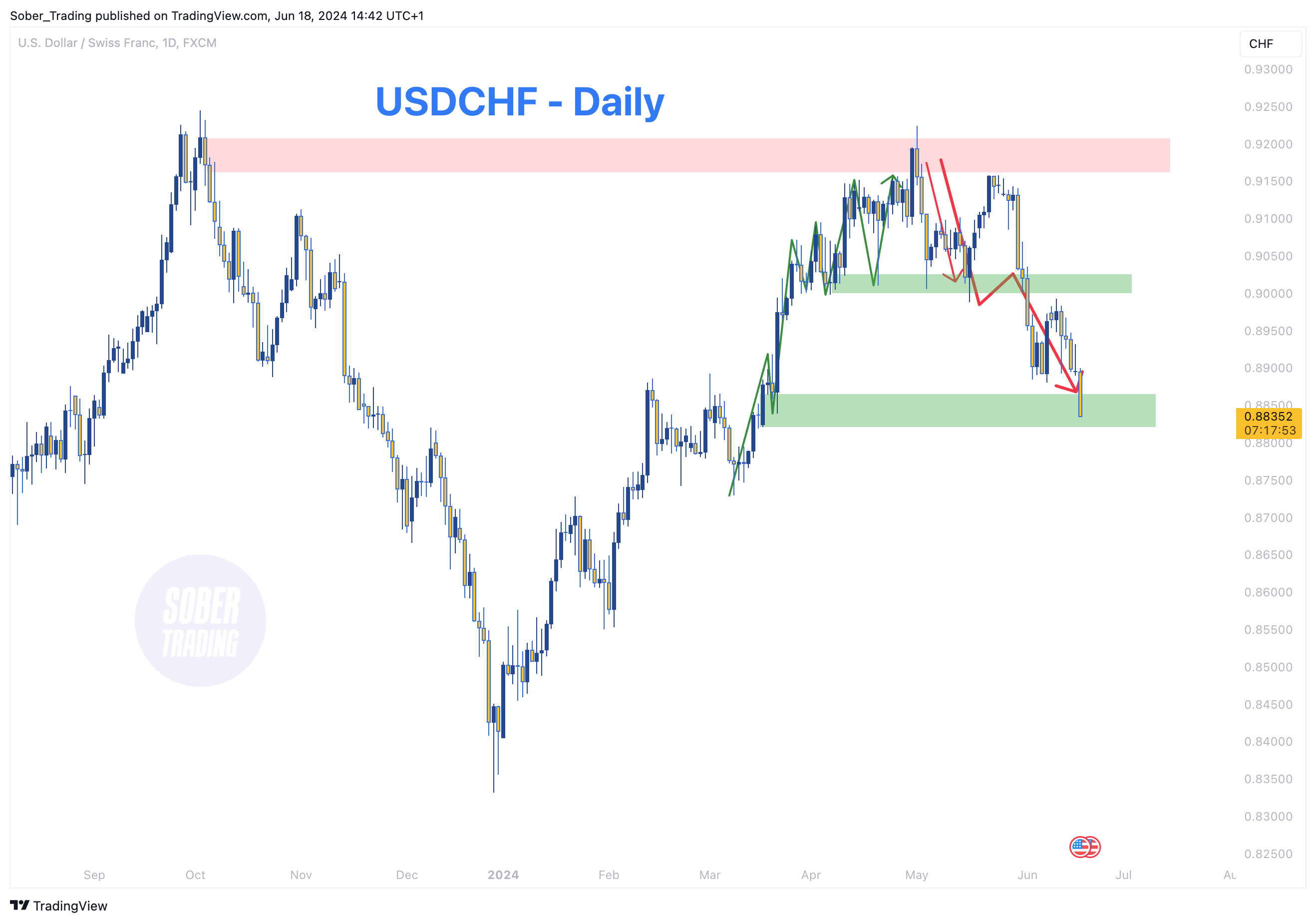 FX:USDCHF Chart Image by Sober_Trading