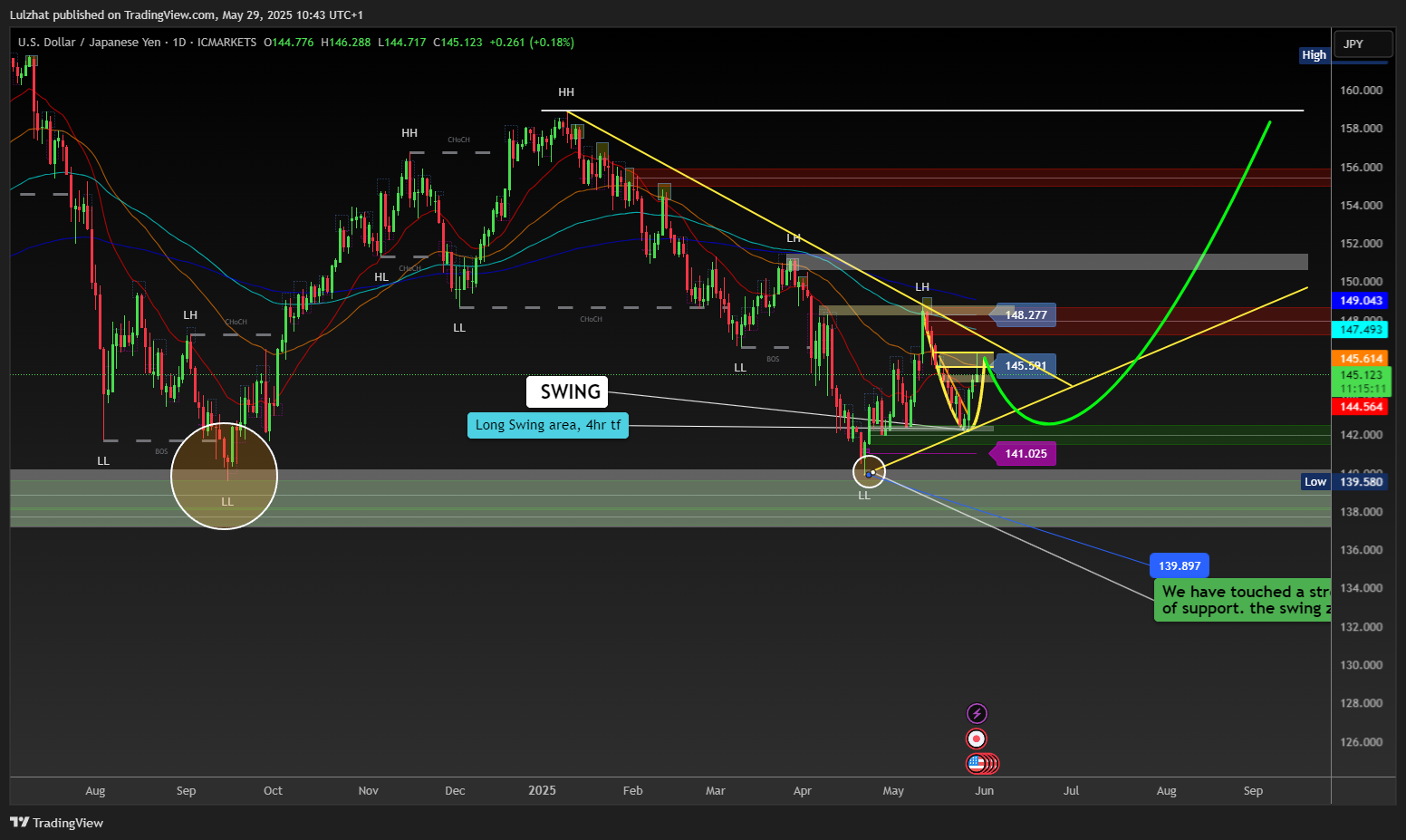 ICMARKETS:USDJPY Chart Image by Lulzhat