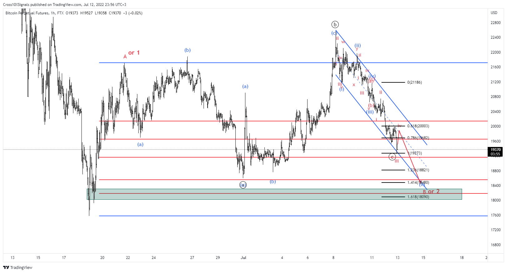 FTX:BTCPERP Chart Image by Cross10XSignals