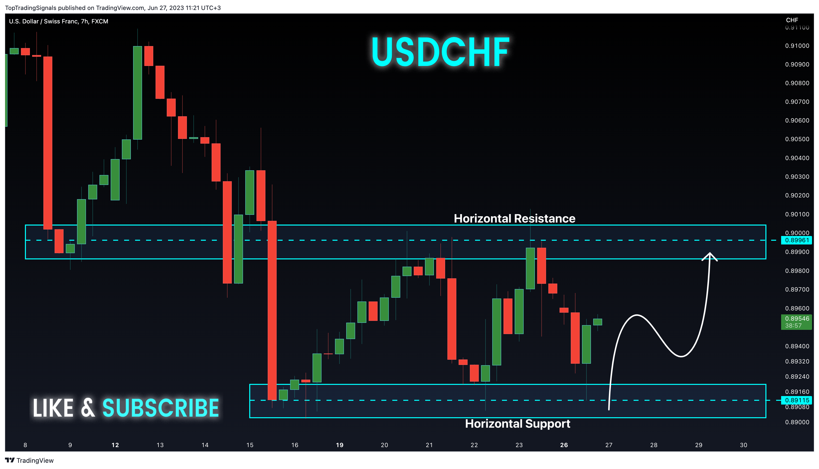 FX:USDCHF Chart Image by TopTradingSignals