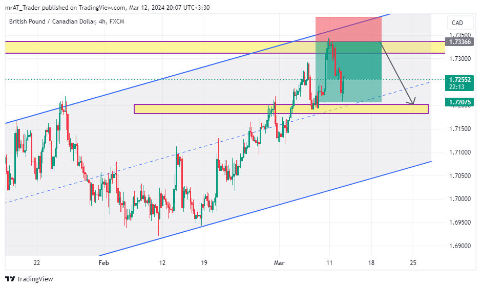 FX:GBPCAD Chart Image by mrAT_Trader