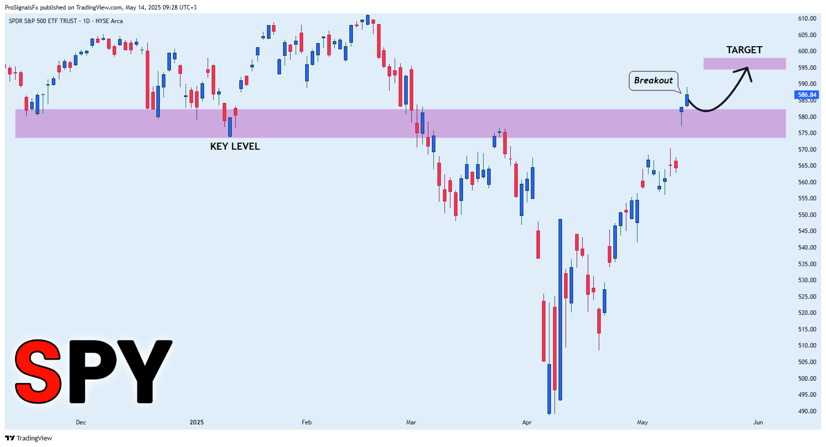 BATS:SPY Chart Image by ProSignalsFx