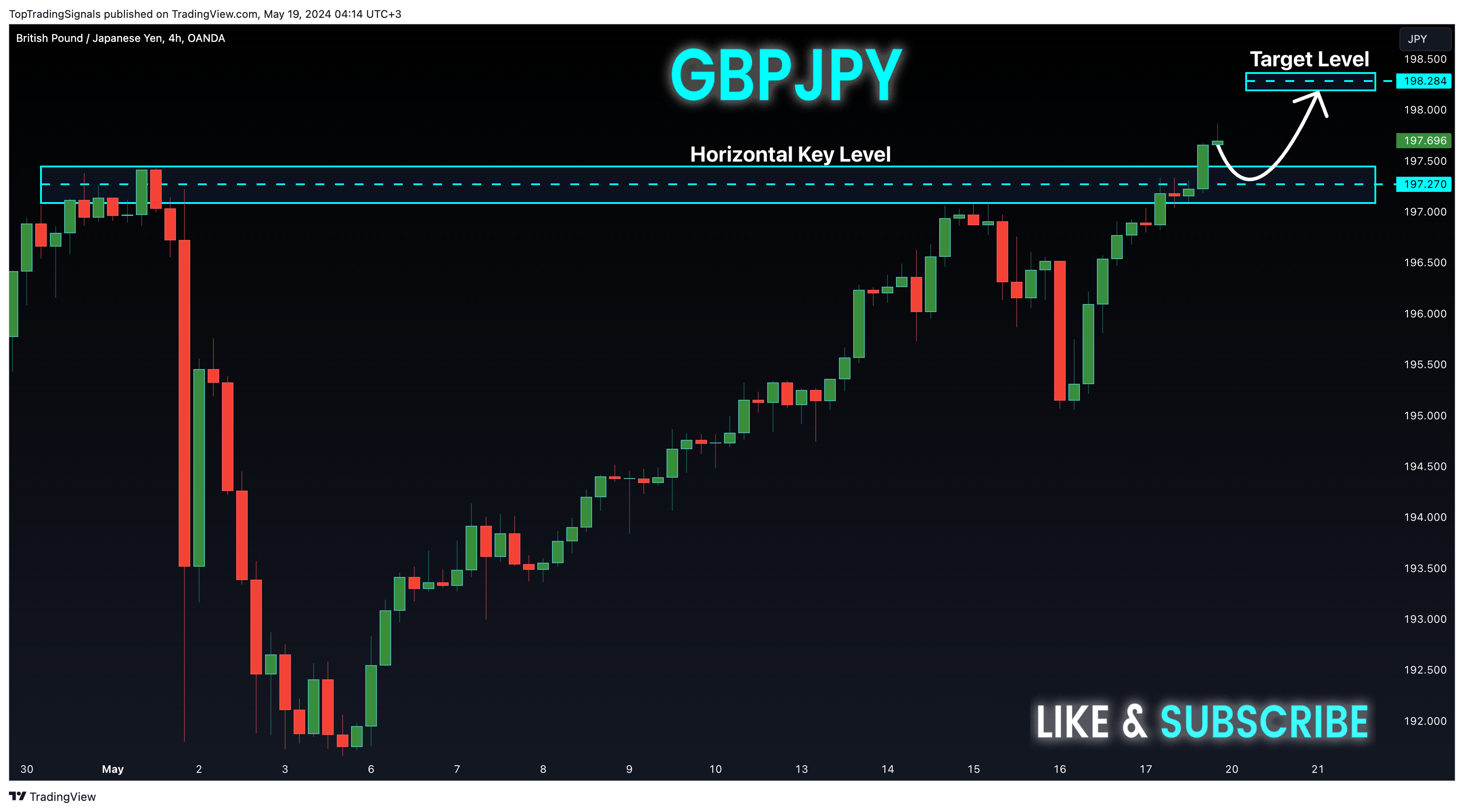 OANDA:GBPJPY Chart Image by TopTradingSignals