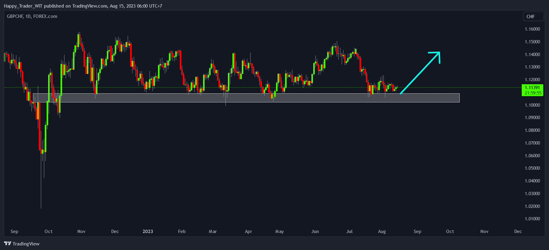 FOREXCOM:GBPCHF Chart Image by Trading_Zone_3773