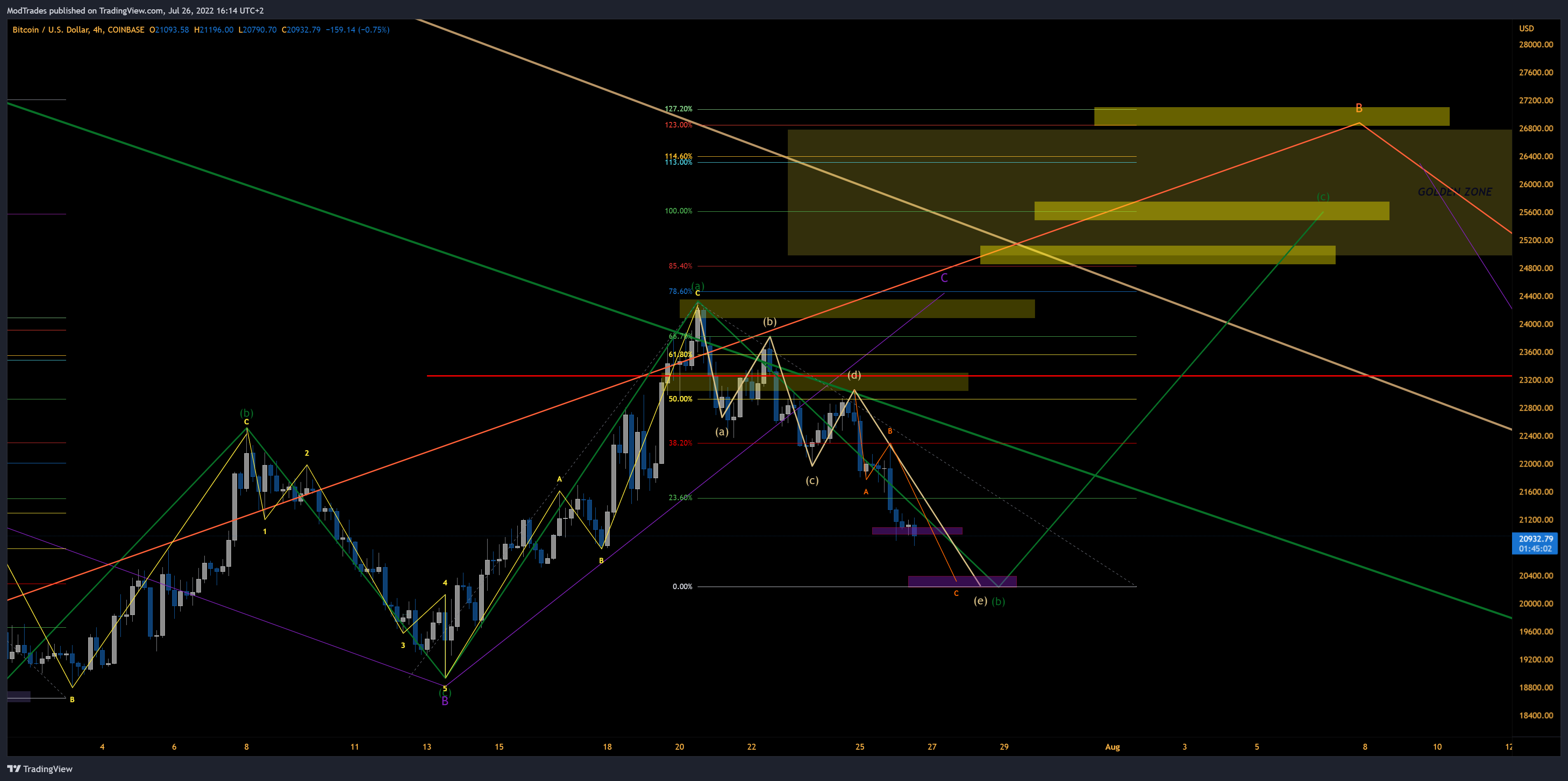 COINBASE:BTCUSD Chart Image by ModTrades