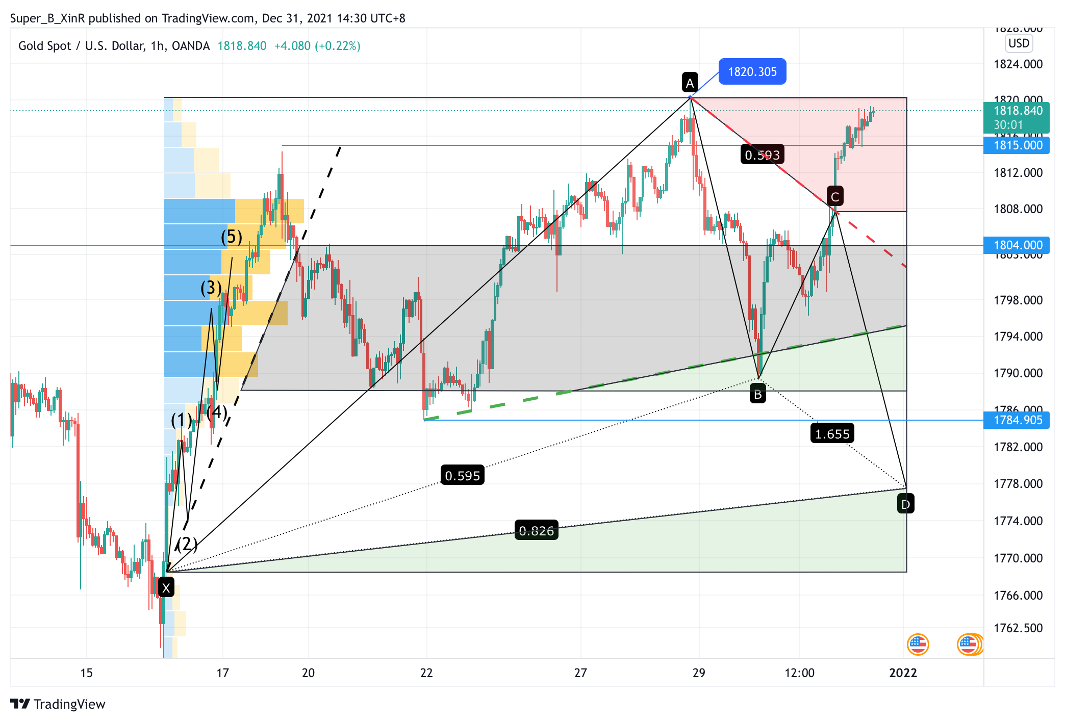 OANDA:XAUUSD Chart Image by Super_B_XinR