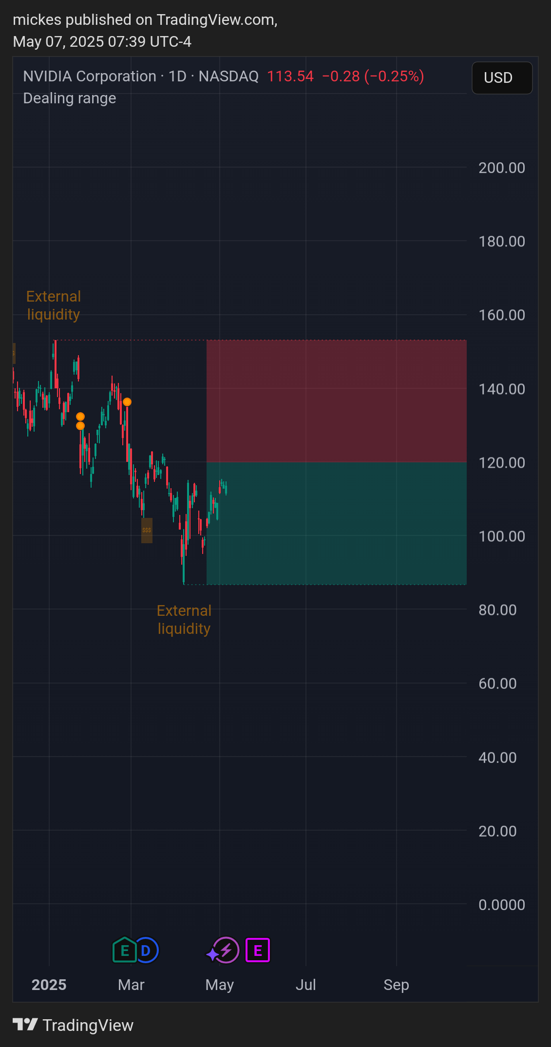 BATS:NVDA Chart Image by mickes