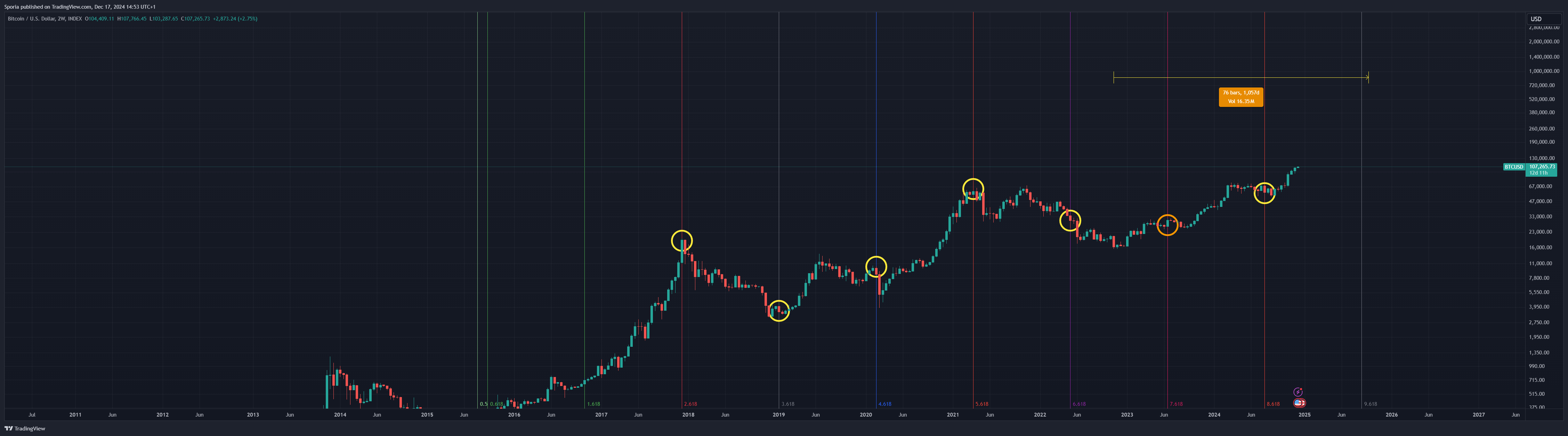 INDEX:BTCUSD Chart Image by Sporia