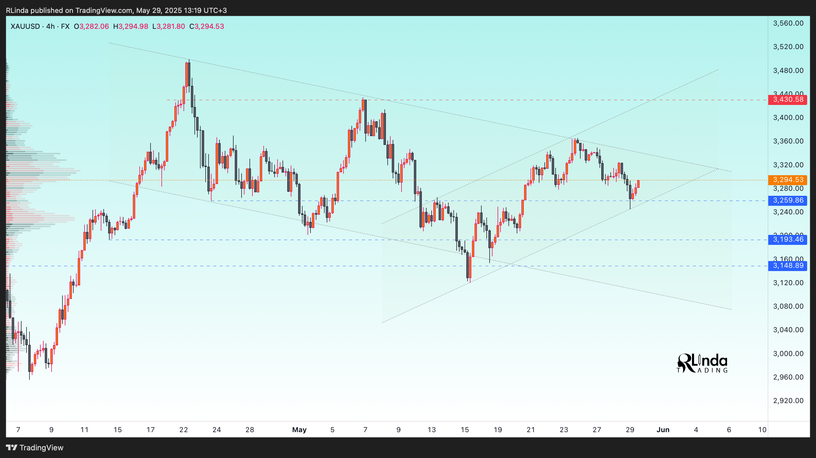 FX:XAUUSD Chart Image by RLinda