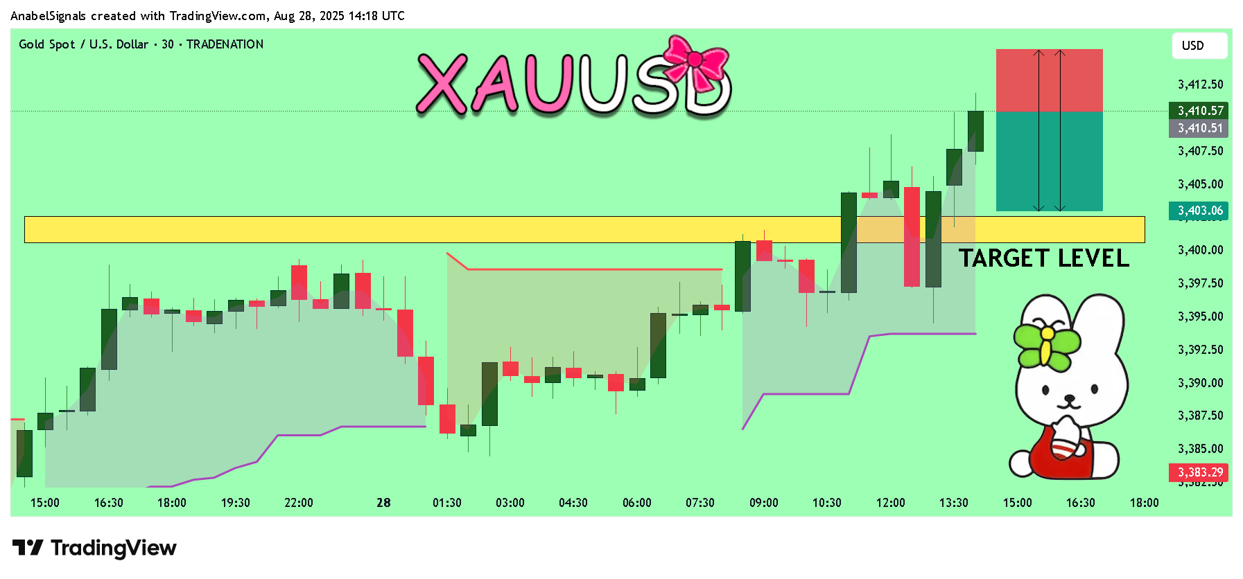 TRADENATION:XAUUSD Chart Image by AnabelSignals