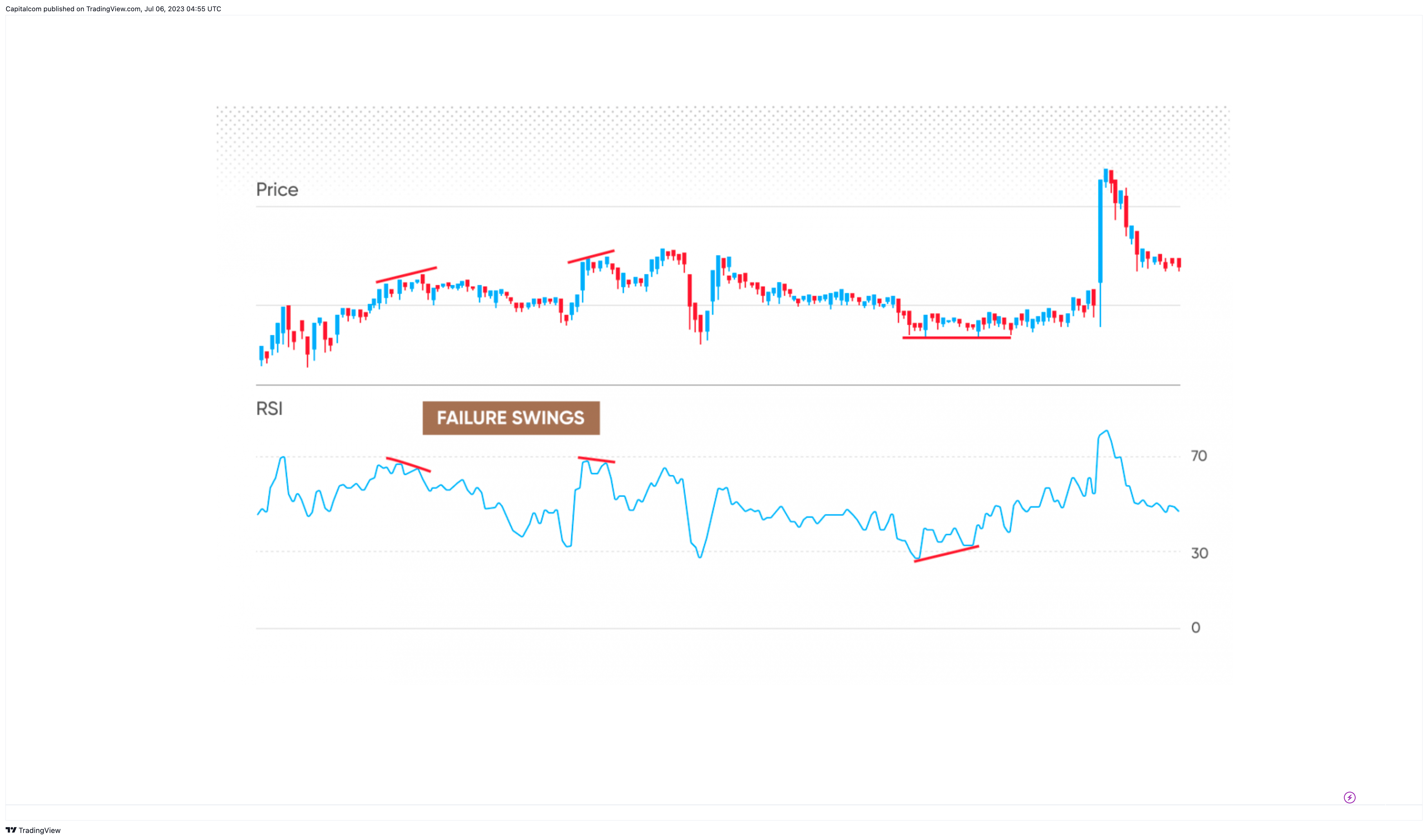 NASDAQ:LCID Chart Image by Capitalcom