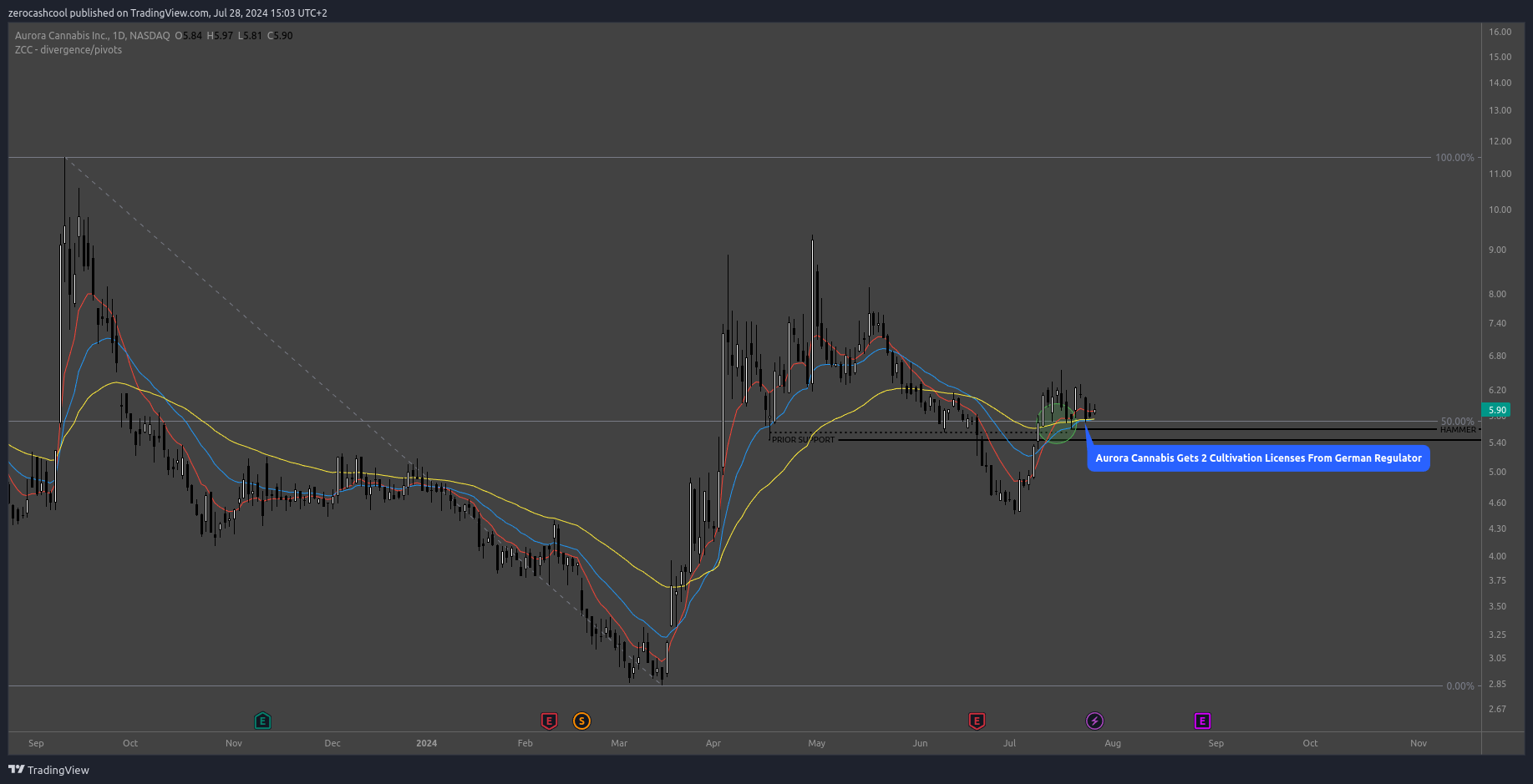 BATS:ACB Chart Image by zerocashcool