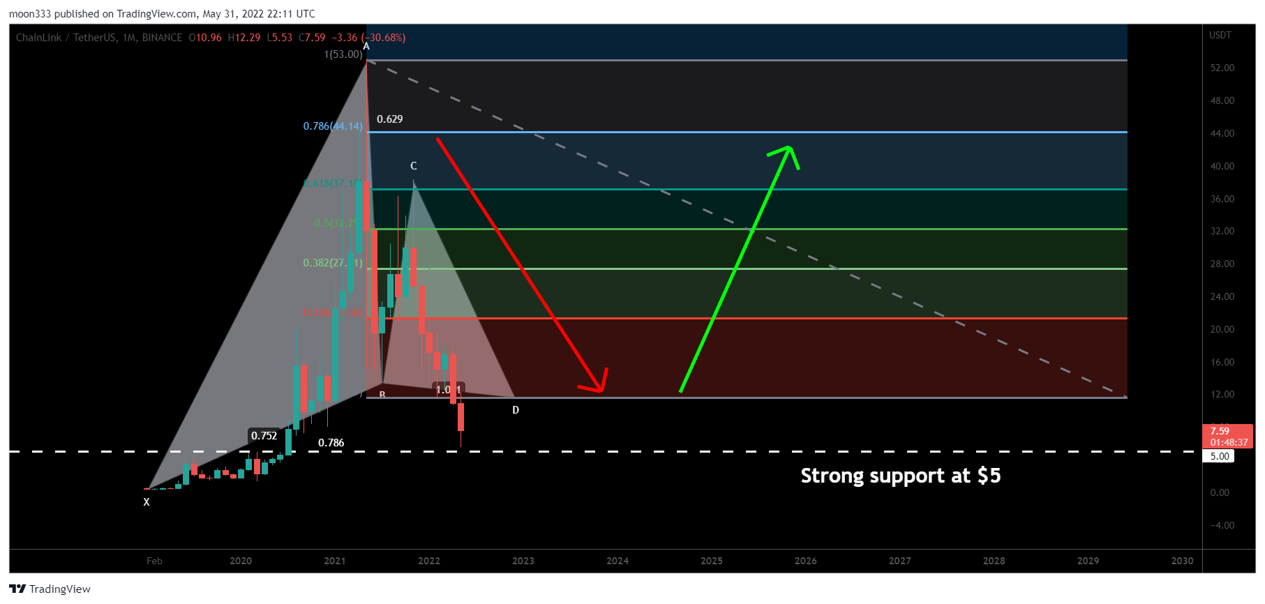 BINANCE:LINKUSDT Chart Image by moon333