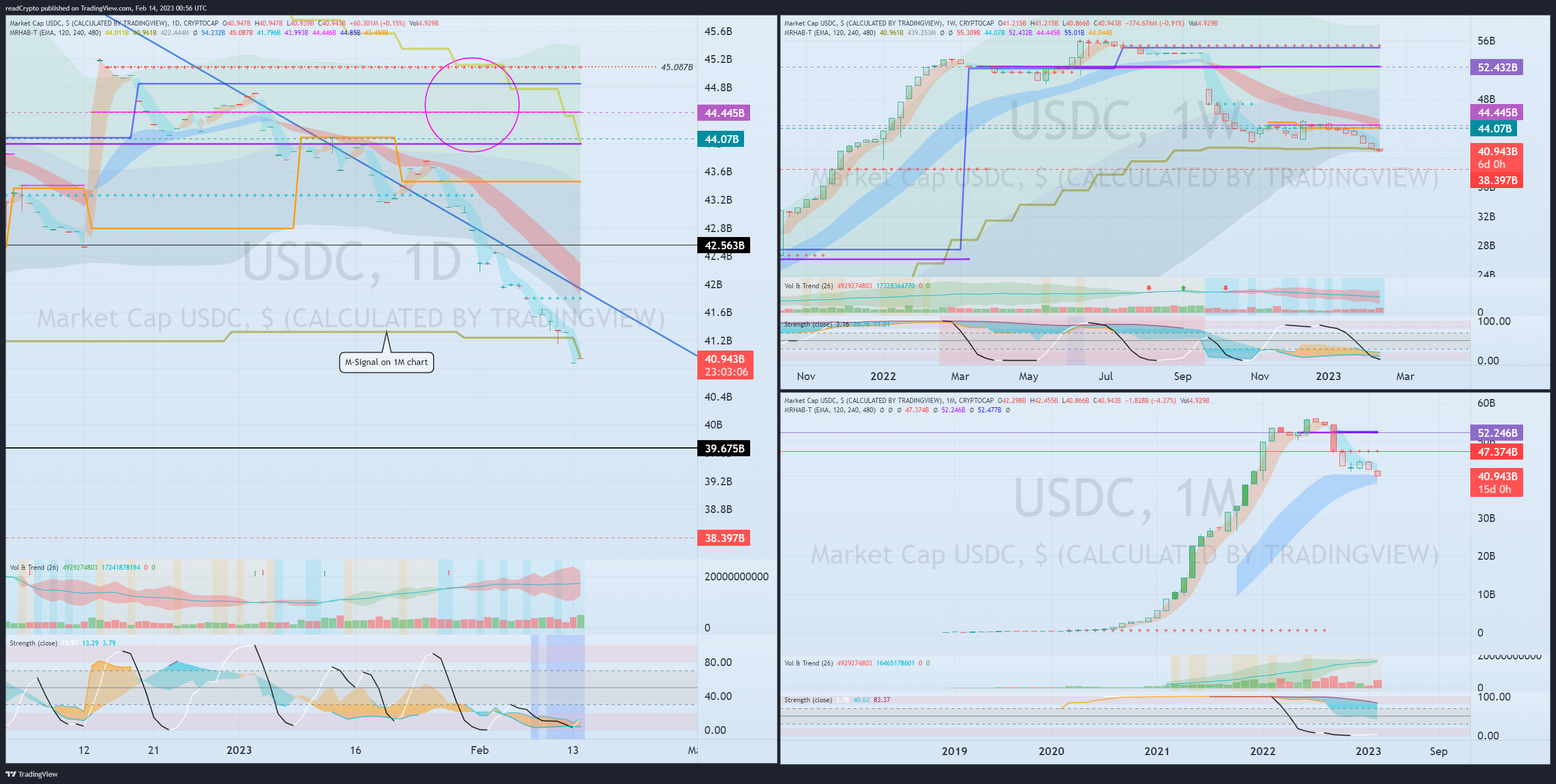 CRYPTOCAP:USDC Chart Image by readCrypto