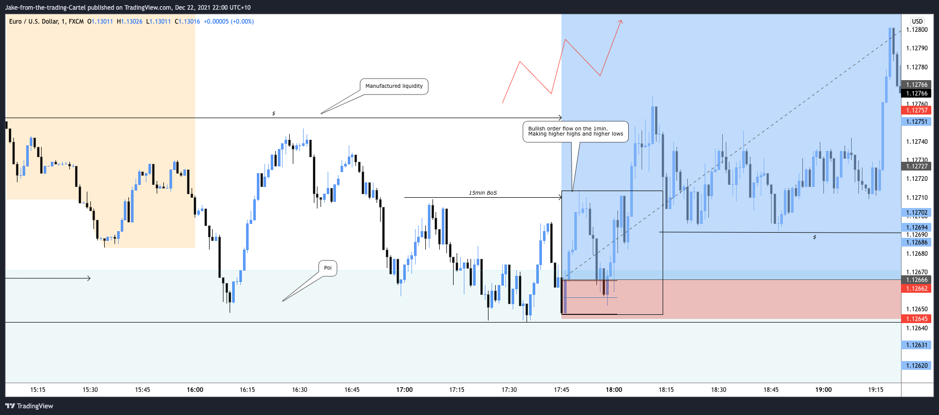 FX:EURUSD Chart Image by Jake-from-the-trading-Cartel