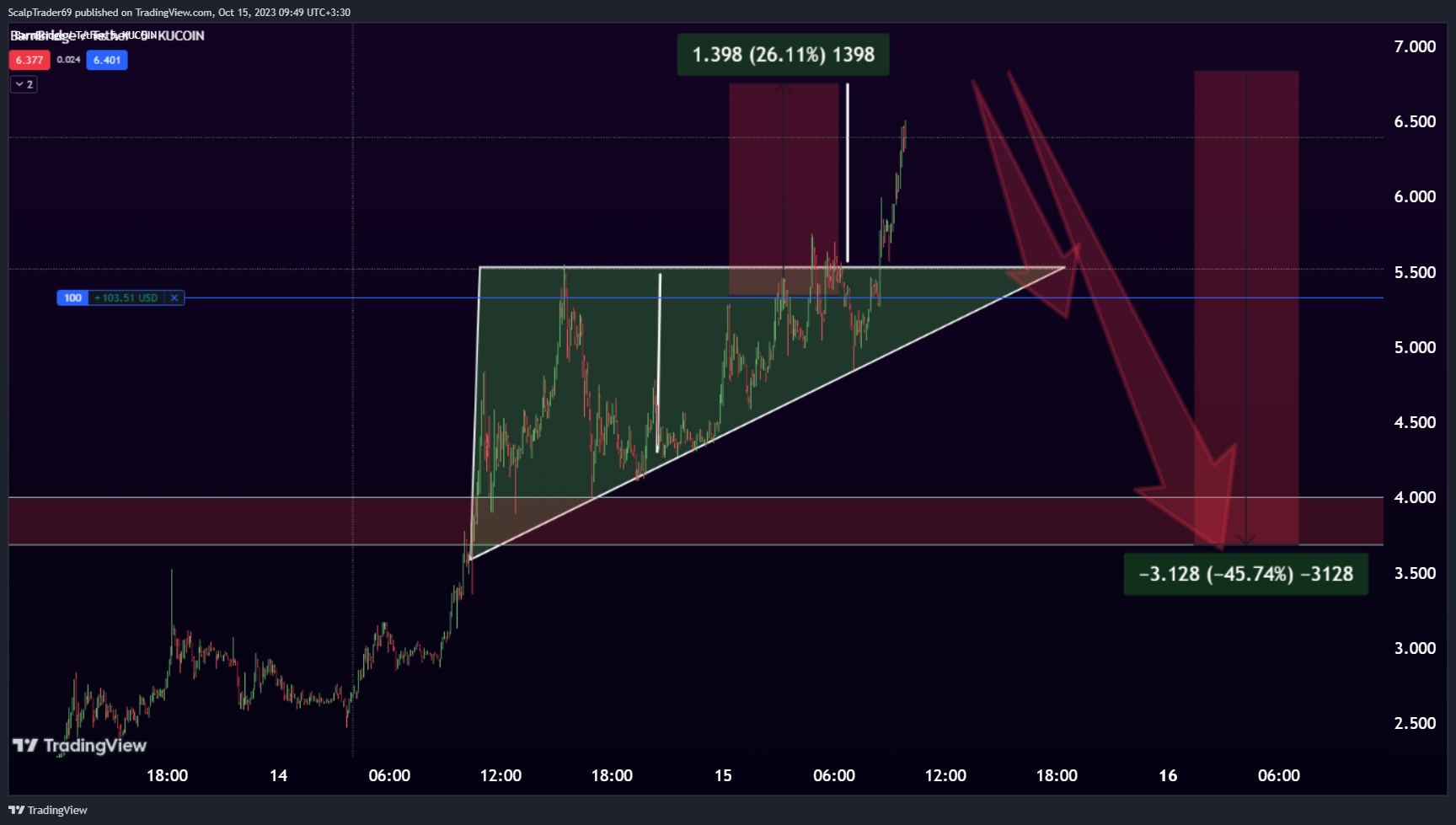KUCOIN:BONDUSDT Chart Image by HesamUNT