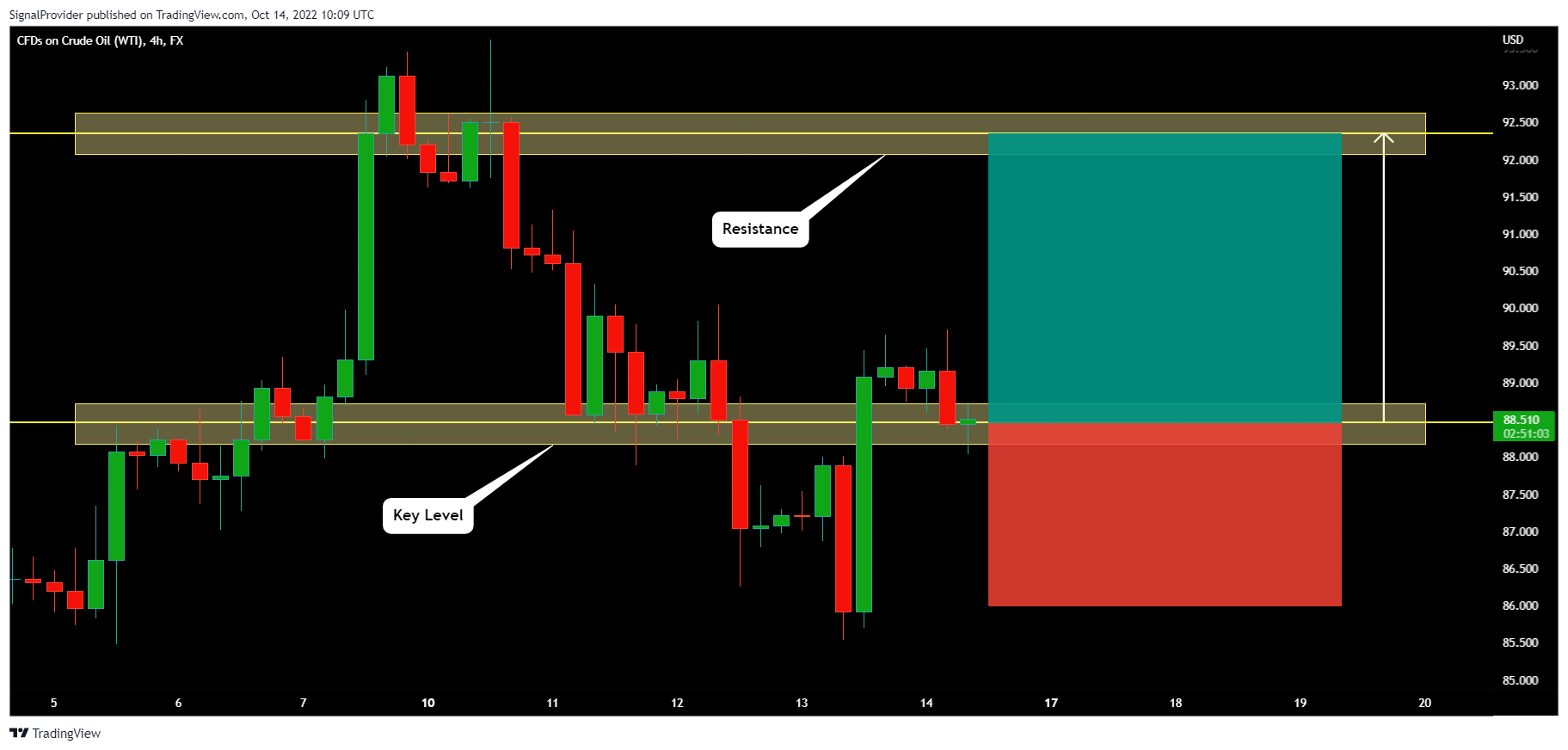 FX:USOIL Chart Image by SignalProvider