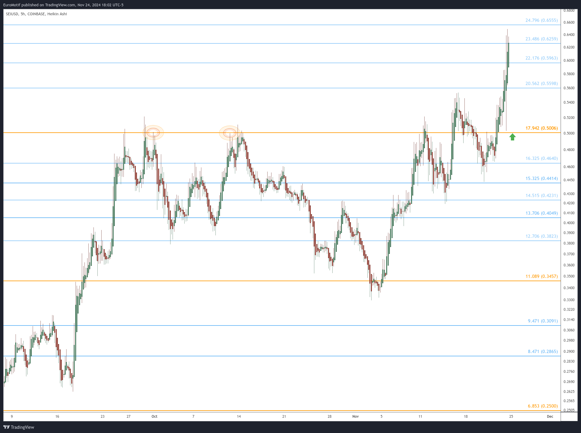 COINBASE:SEIUSD Chart Image by EuroMotif