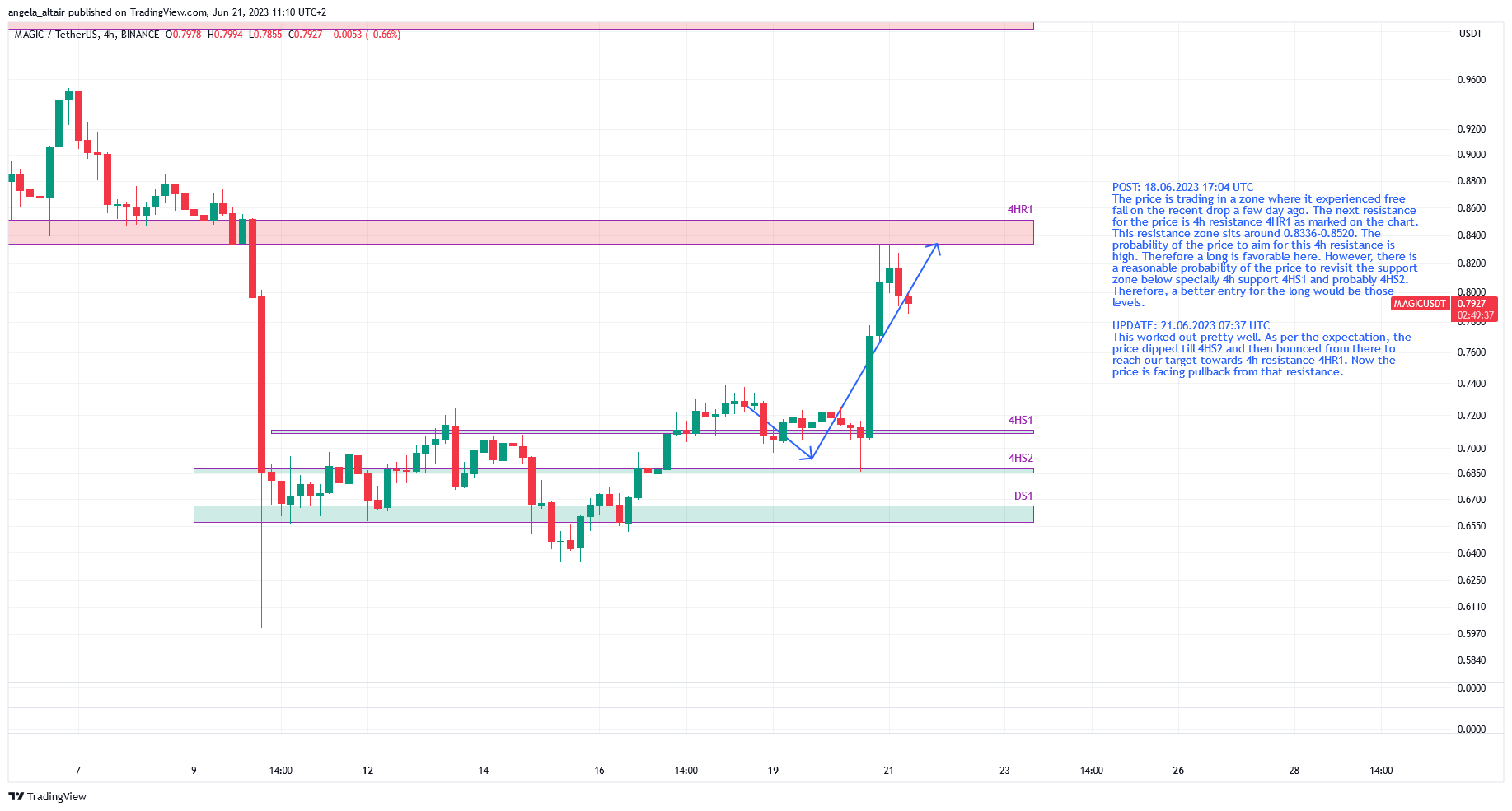 BINANCE:MAGICUSDT Chart Image by angela_altair