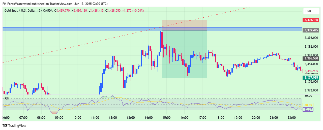 OANDA:XAUUSD Chart Image by FM-ForexMastermind