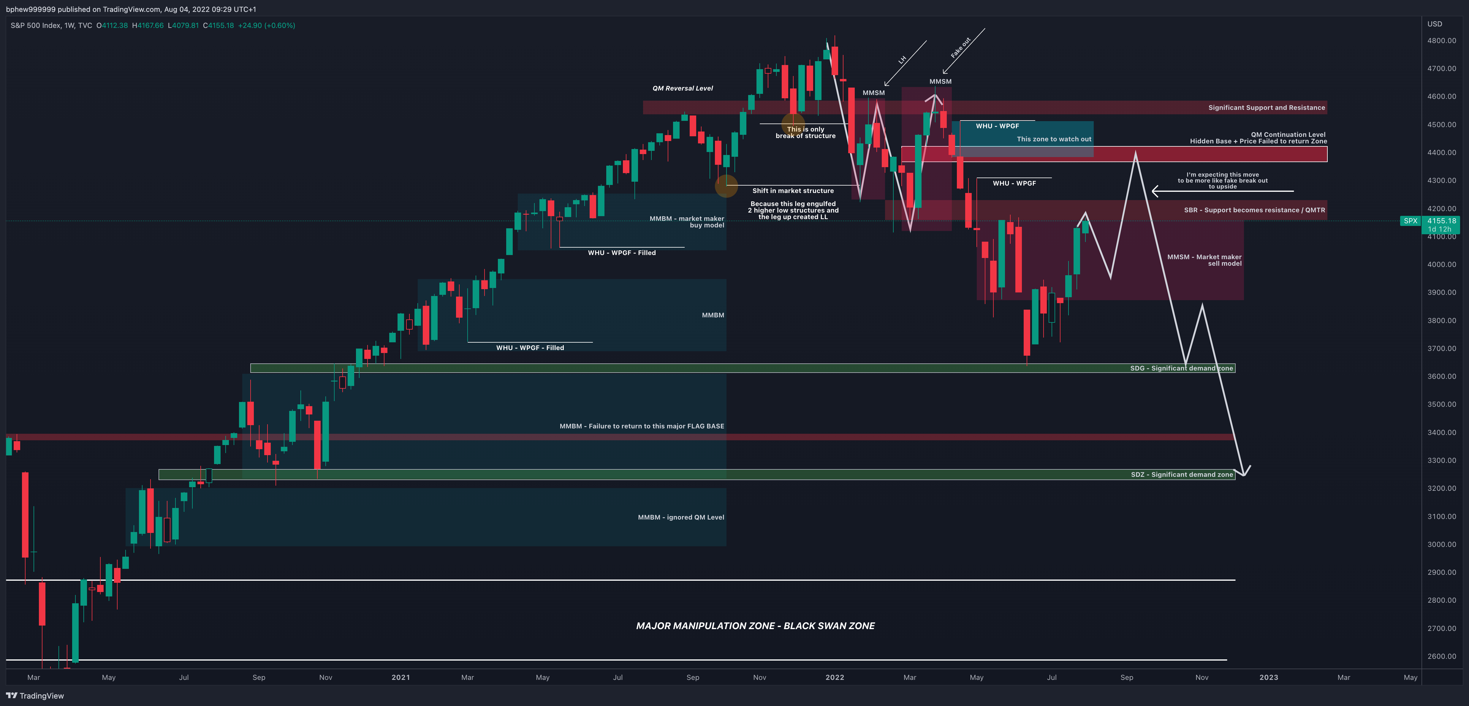TVC:SPX Chart Image by ArialFont