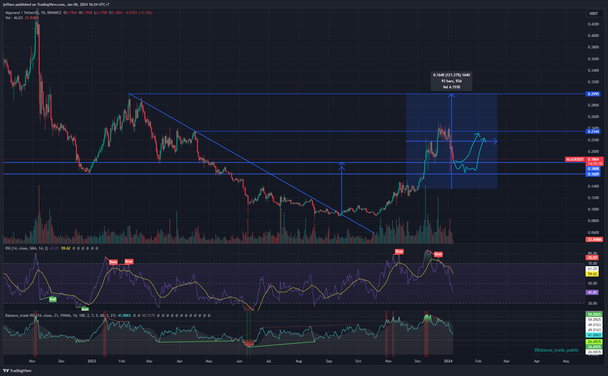 BINANCE:ALGOUSDT Chart Image by jeffans