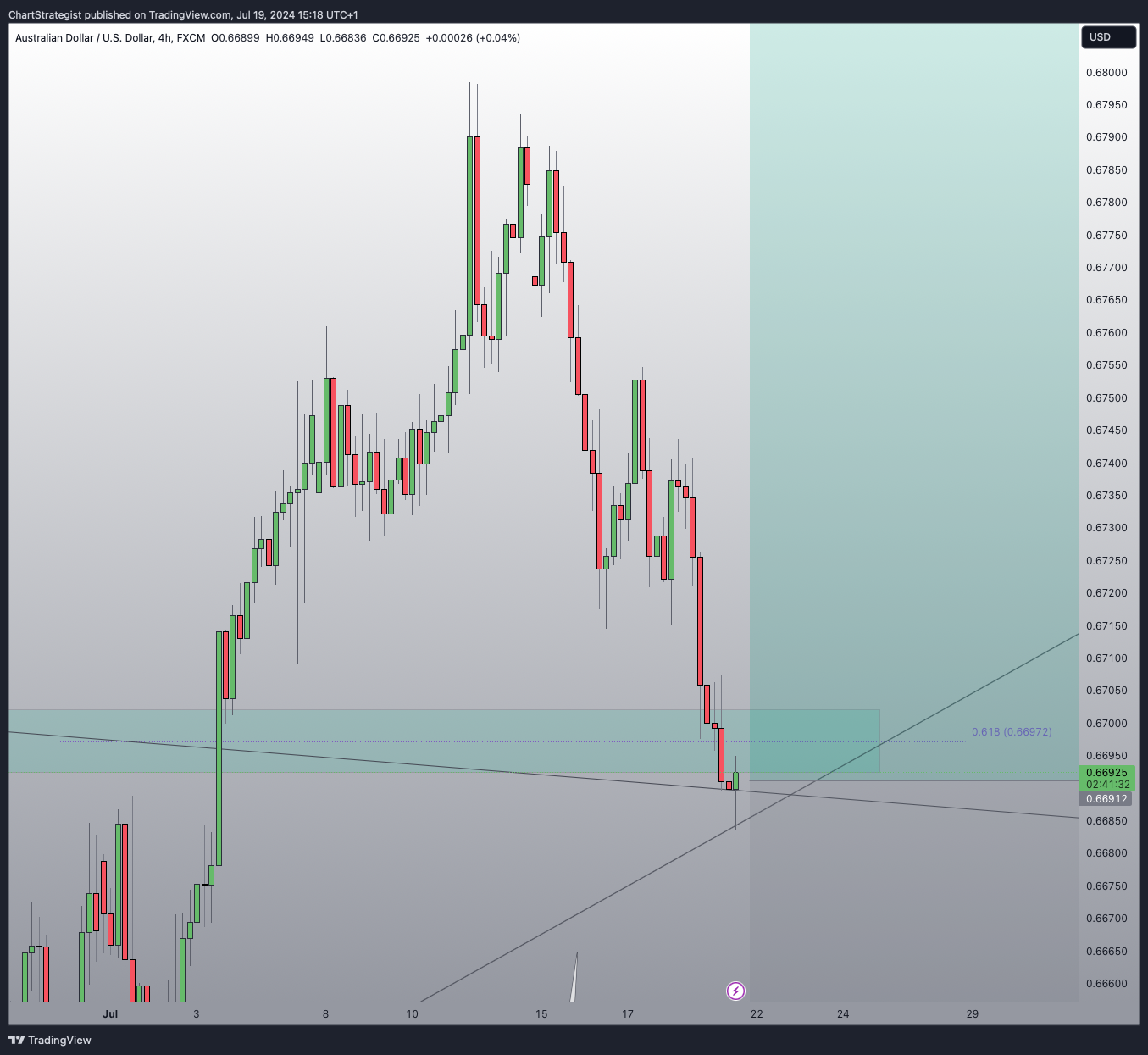 FX:AUDUSD Chart Image by ChartStrategist