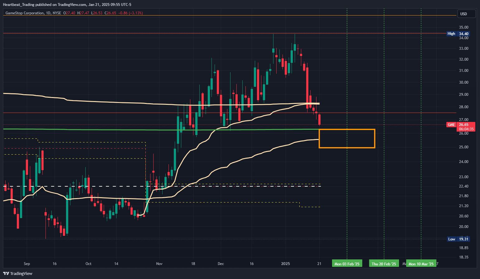 BATS:GME Chart Image by Heartbeat_Trading